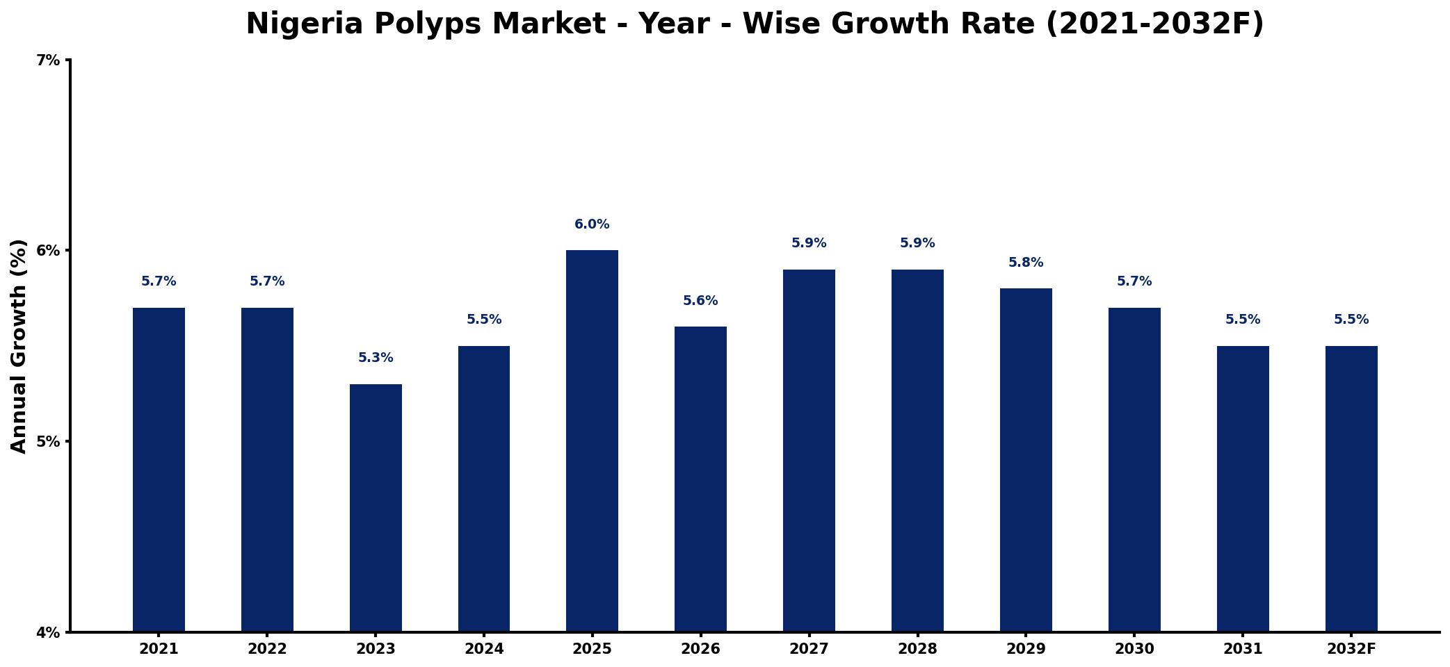 Nigeria Polyps Market Year-wise Growth Rate and Key Drivers