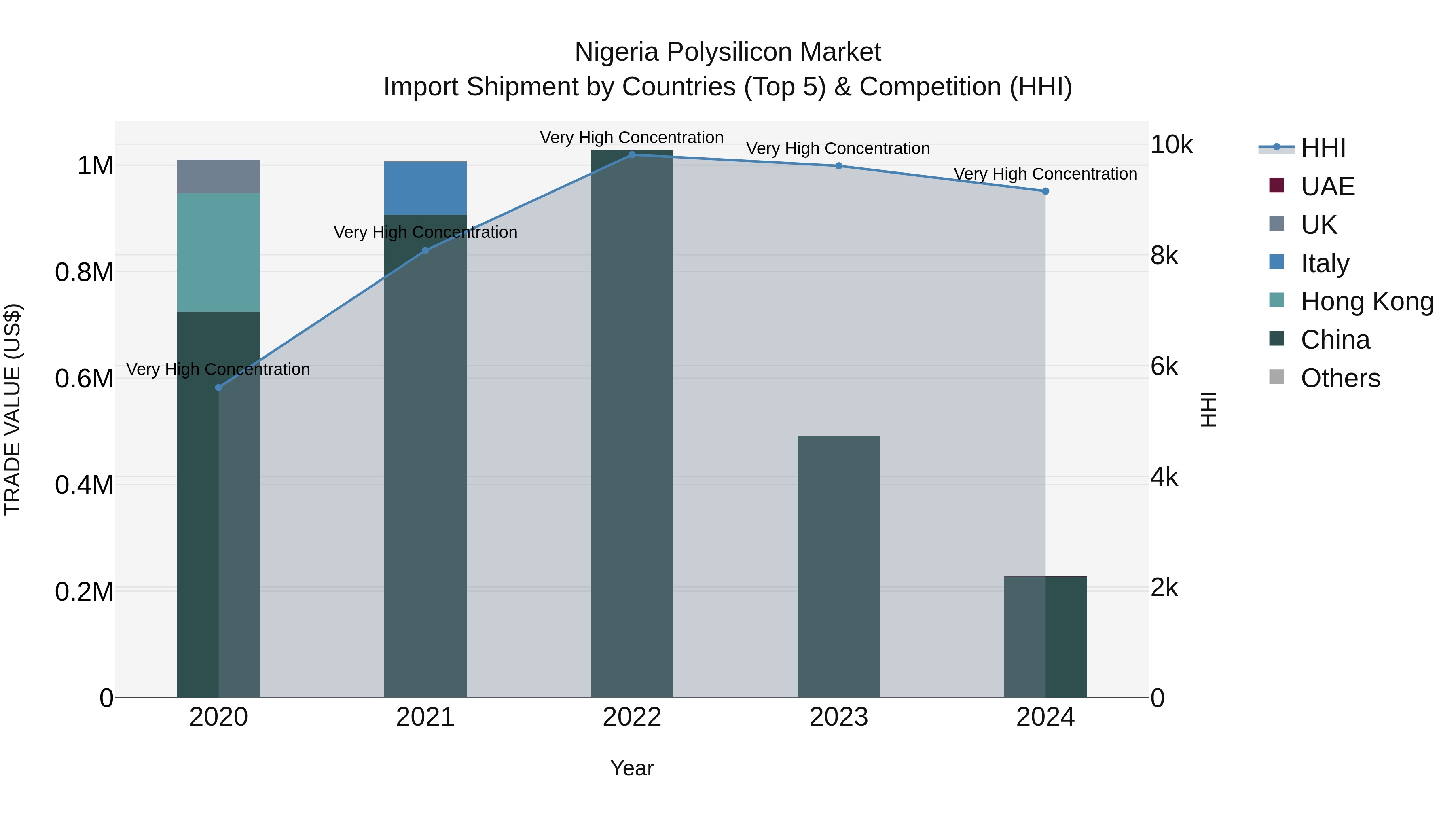Nigeria Polysilicon Market Top 5 Importing Countries and Market Competition (HHI) Analysis