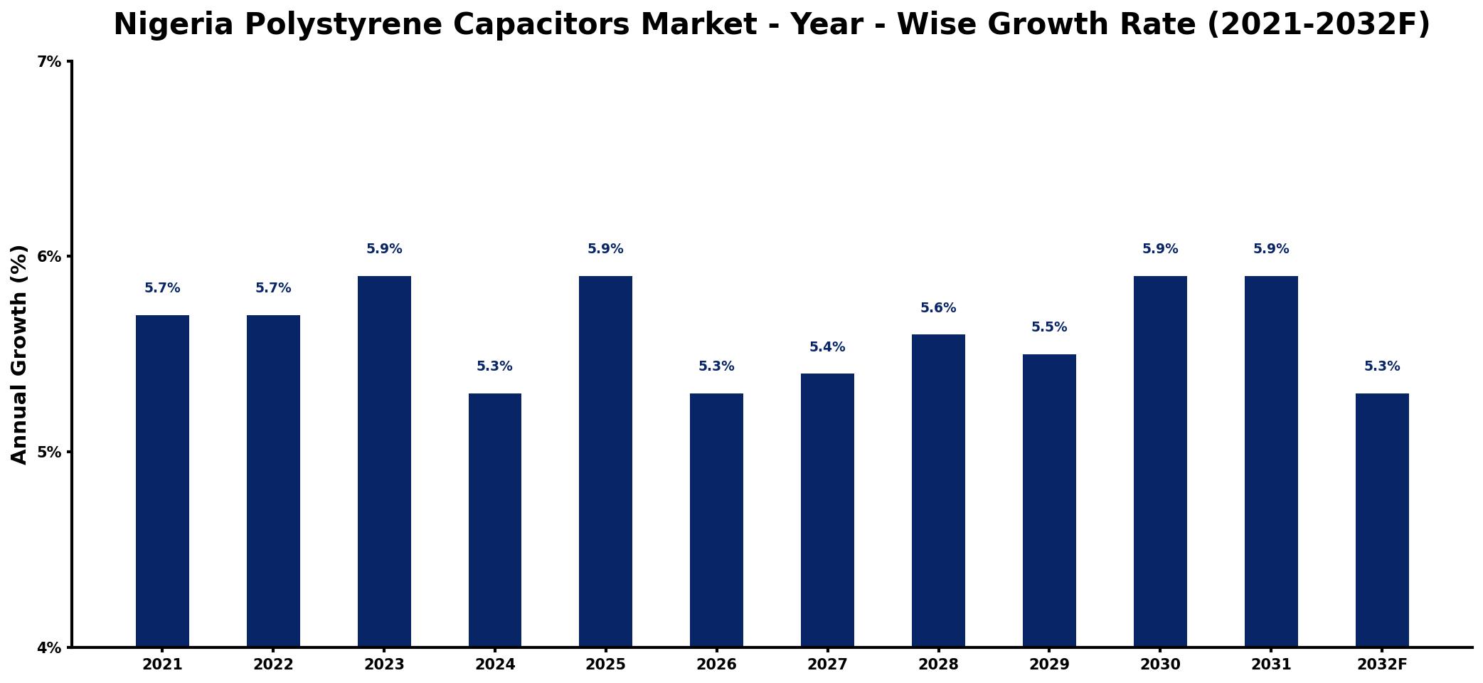 Nigeria Polystyrene Capacitors Market Year-wise Growth Rate and Key Drivers