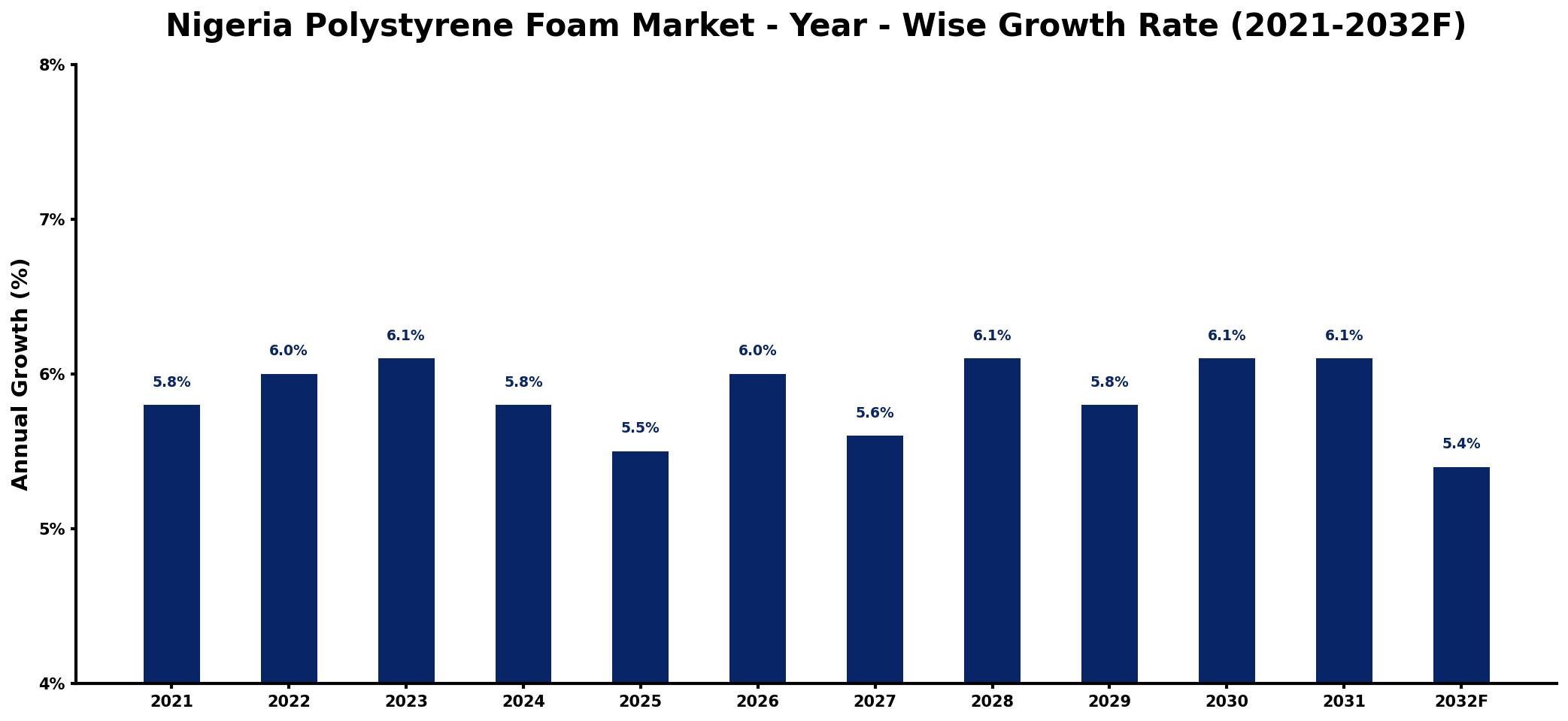 Nigeria Polystyrene Foam Market Year-wise Growth Rate and Key Drivers