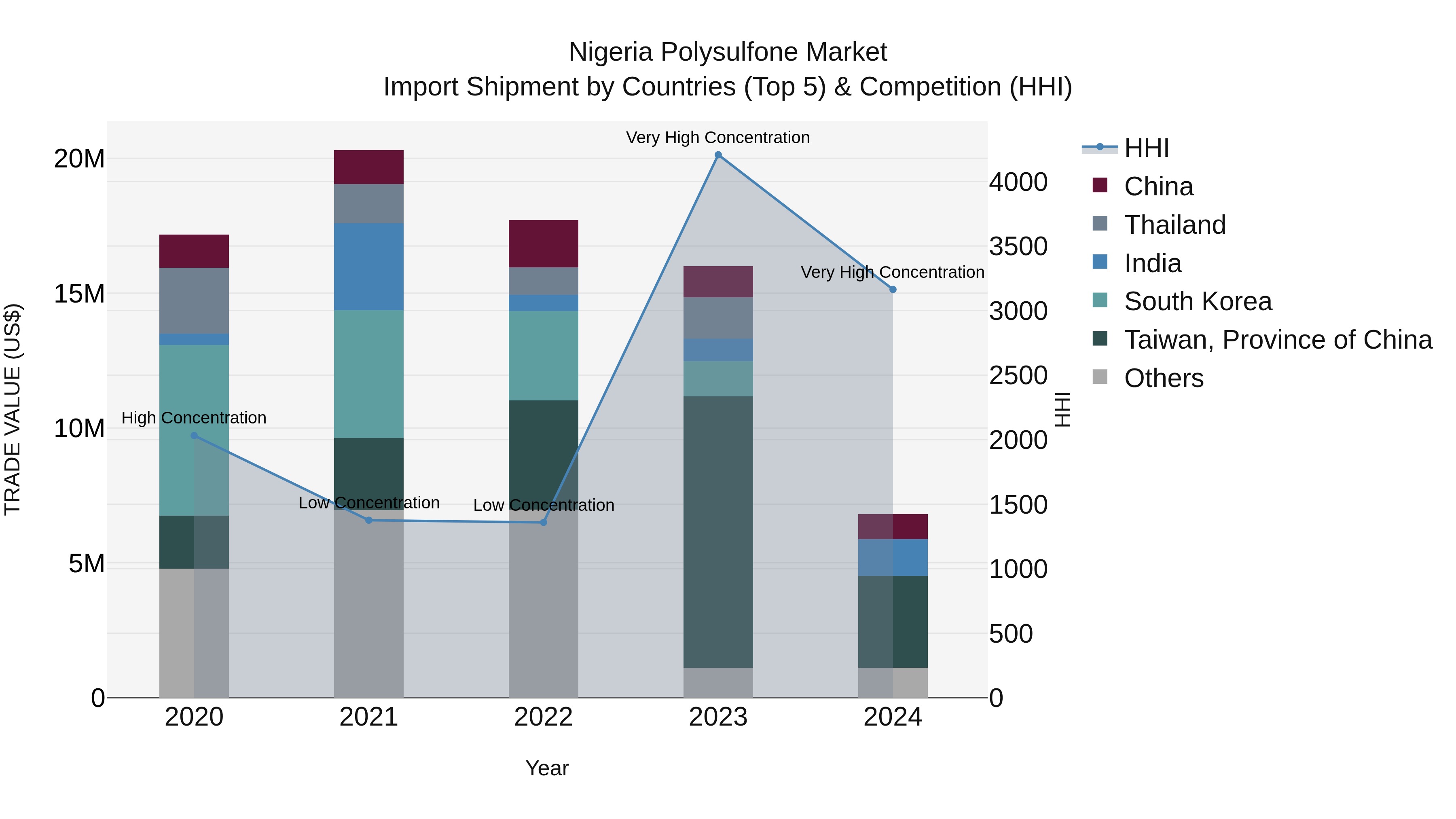 Nigeria Polysulfone Market Top 5 Importing Countries and Market Competition (HHI) Analysis
