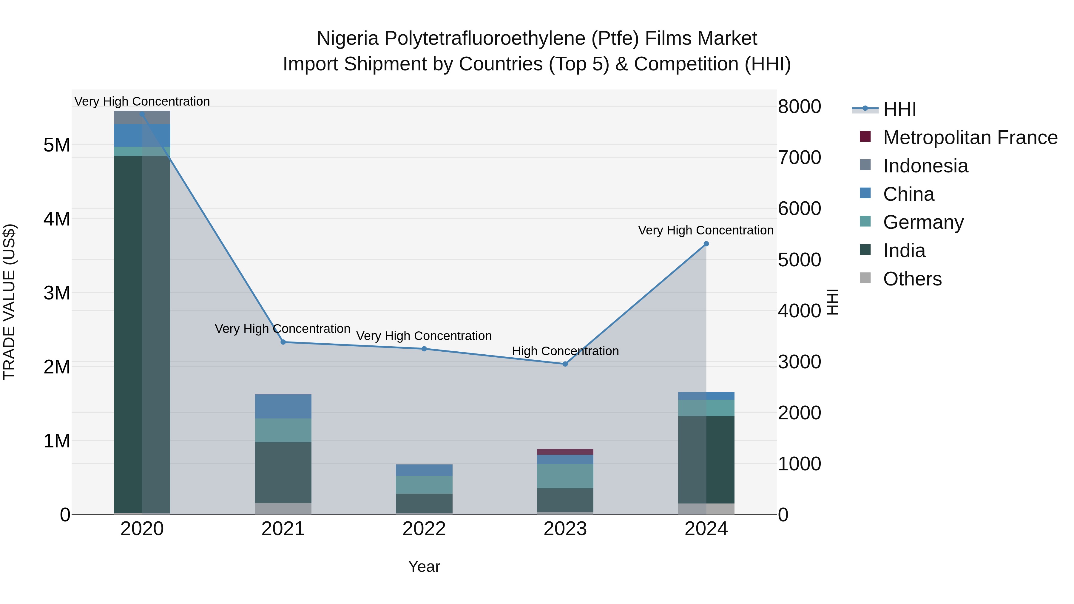 Nigeria Polytetrafluoroethylene Ptfe Films Market Top 5 Importing Countries and Market Competition (HHI) Analysis