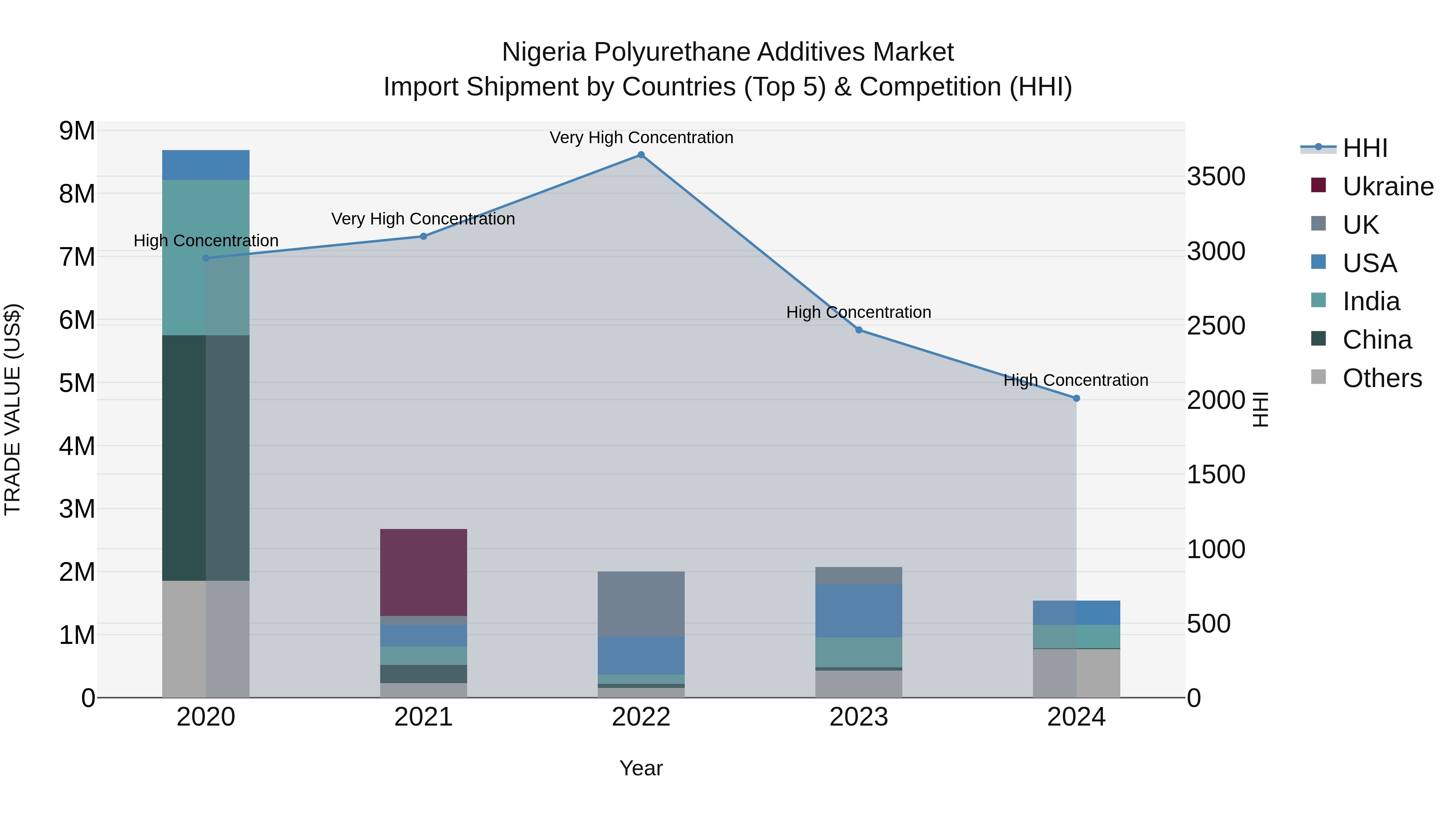 Nigeria Polyurethane Additives Market Top 5 Importing Countries and Market Competition (HHI) Analysis
