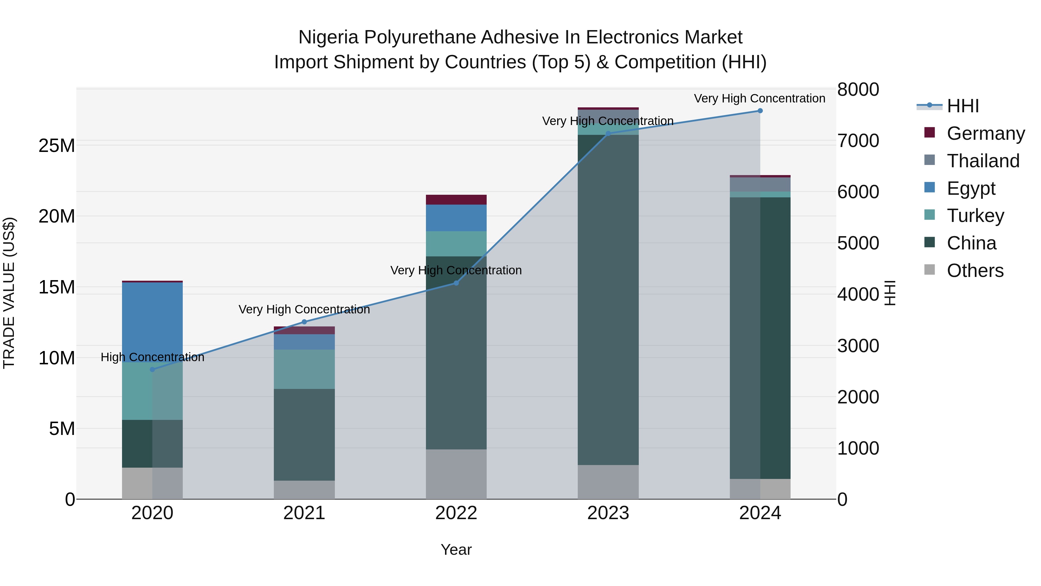 Nigeria Polyurethane Adhesive In Electronics Market Top 5 Importing Countries and Market Competition (HHI) Analysis