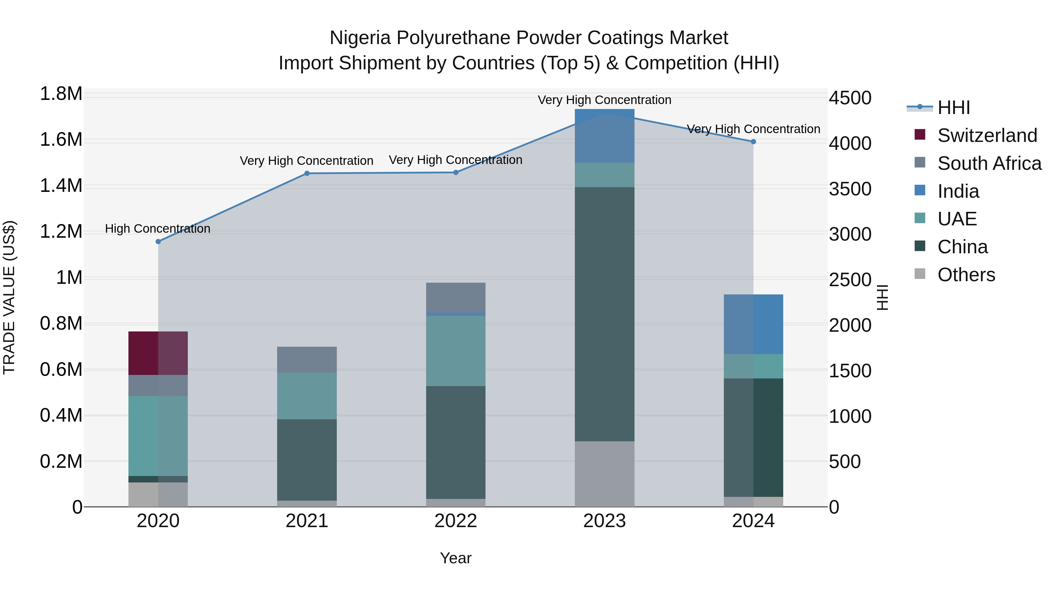 Nigeria Polyurethane Powder Coatings Market Top 5 Importing Countries and Market Competition (HHI) Analysis
