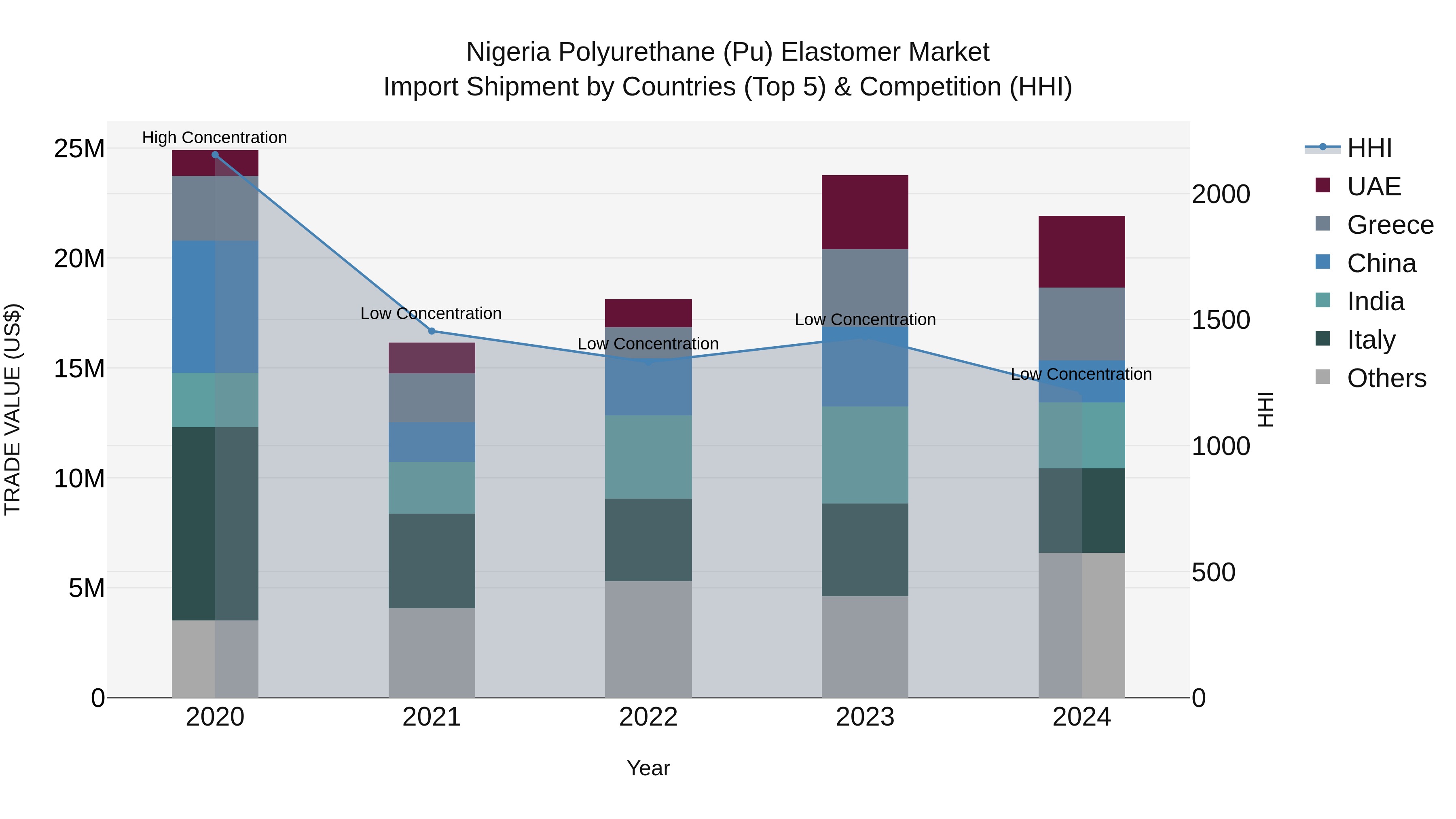Nigeria Polyurethane Pu Elastomer Market Top 5 Importing Countries and Market Competition (HHI) Analysis