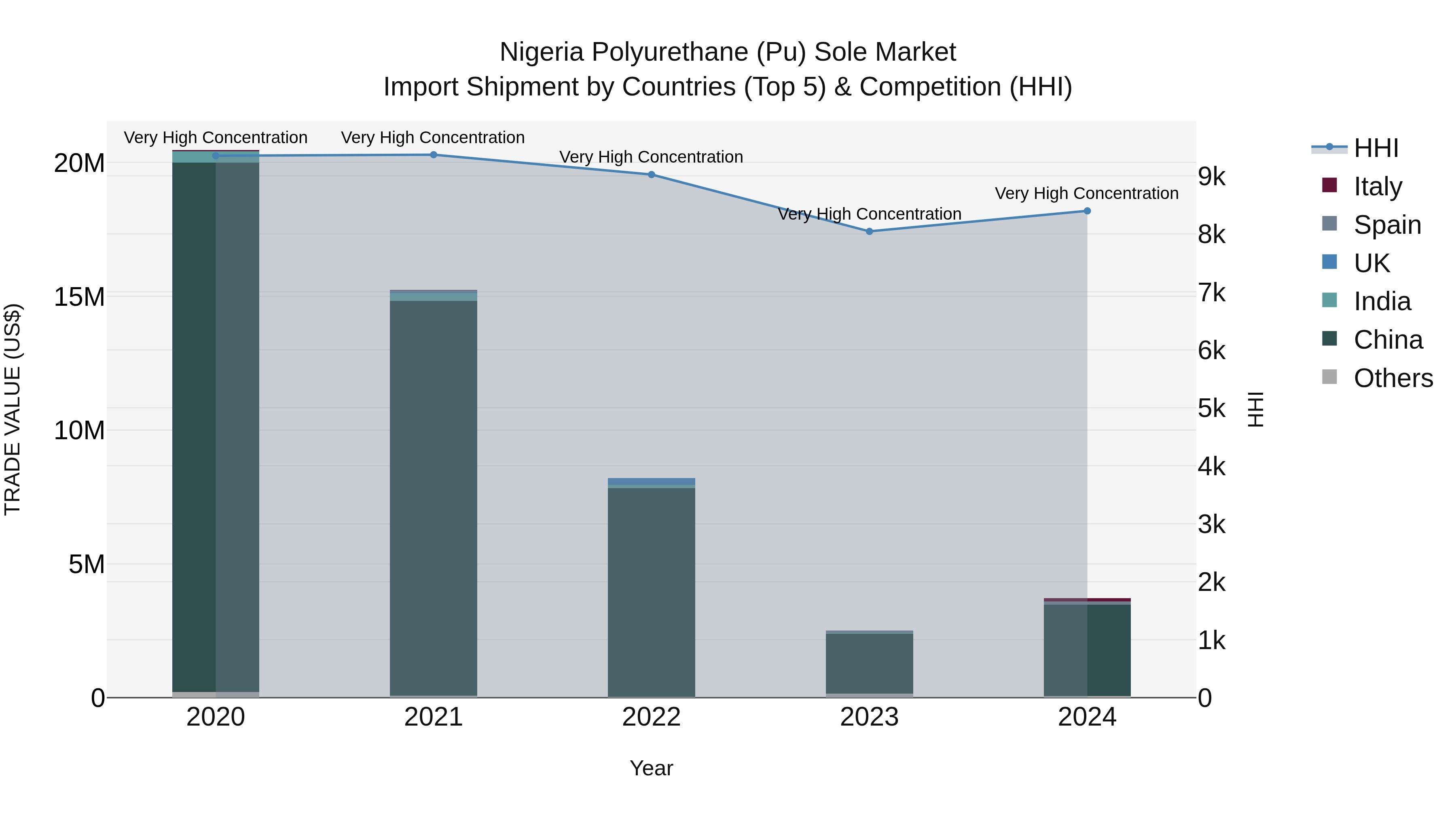 Nigeria Polyurethane Pu Sole Market Top 5 Importing Countries and Market Competition (HHI) Analysis