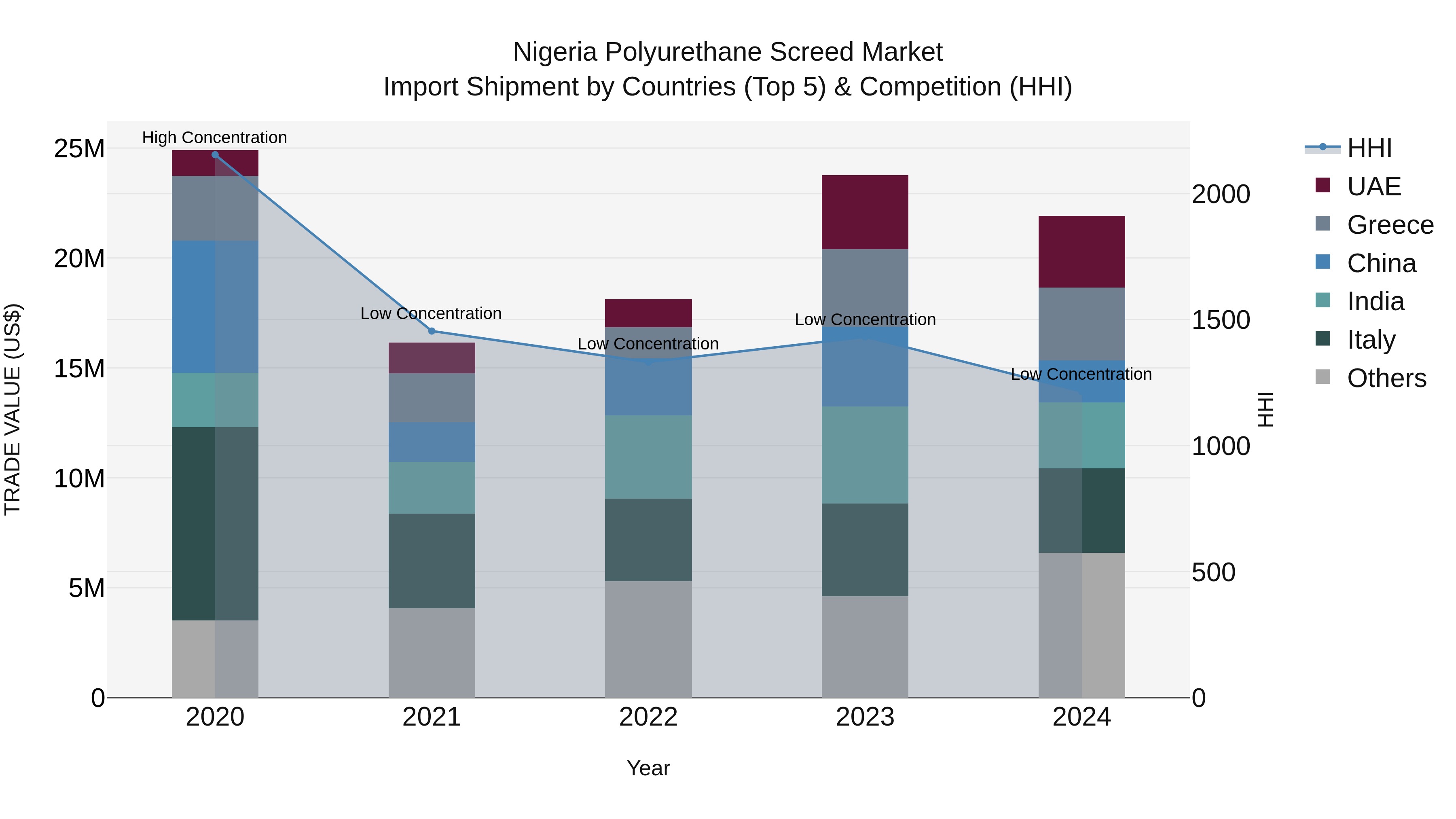 Nigeria Polyurethane Screed Market Top 5 Importing Countries and Market Competition (HHI) Analysis