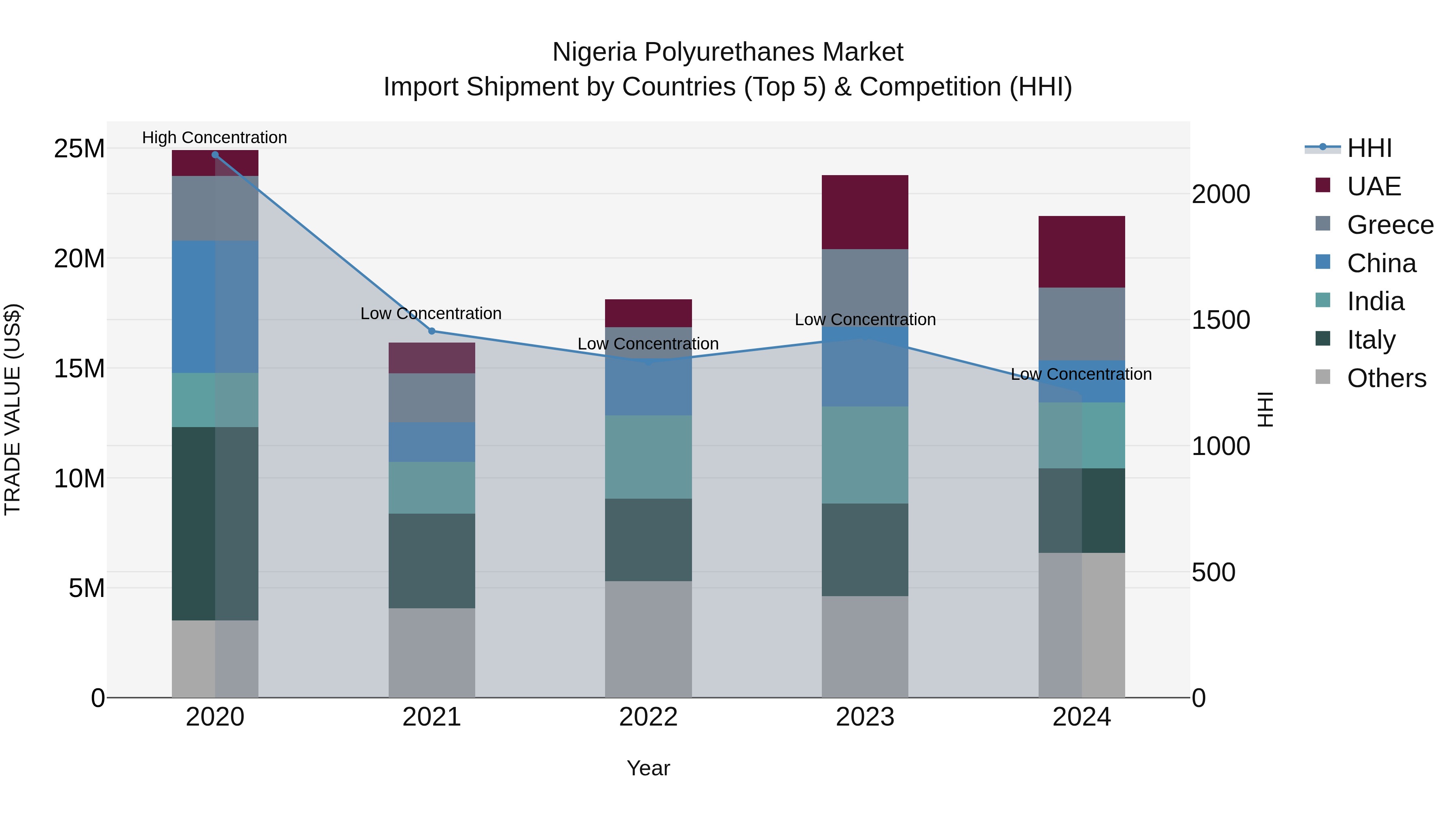 Nigeria Polyurethanes Market Top 5 Importing Countries and Market Competition (HHI) Analysis