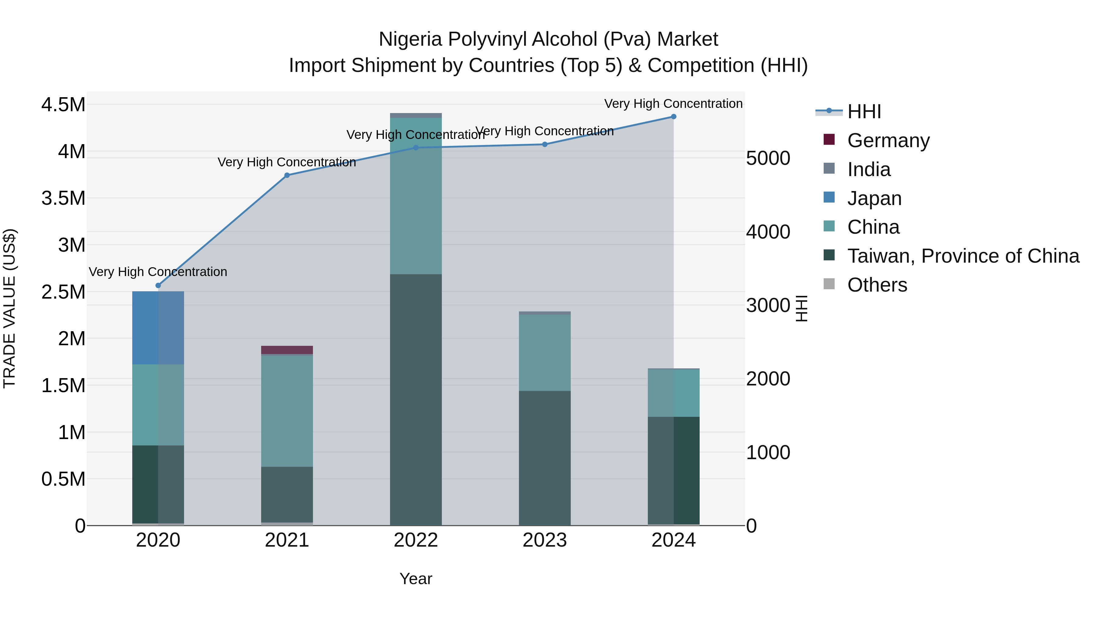 Nigeria Polyvinyl Alcohol Pva Market Top 5 Importing Countries and Market Competition (HHI) Analysis