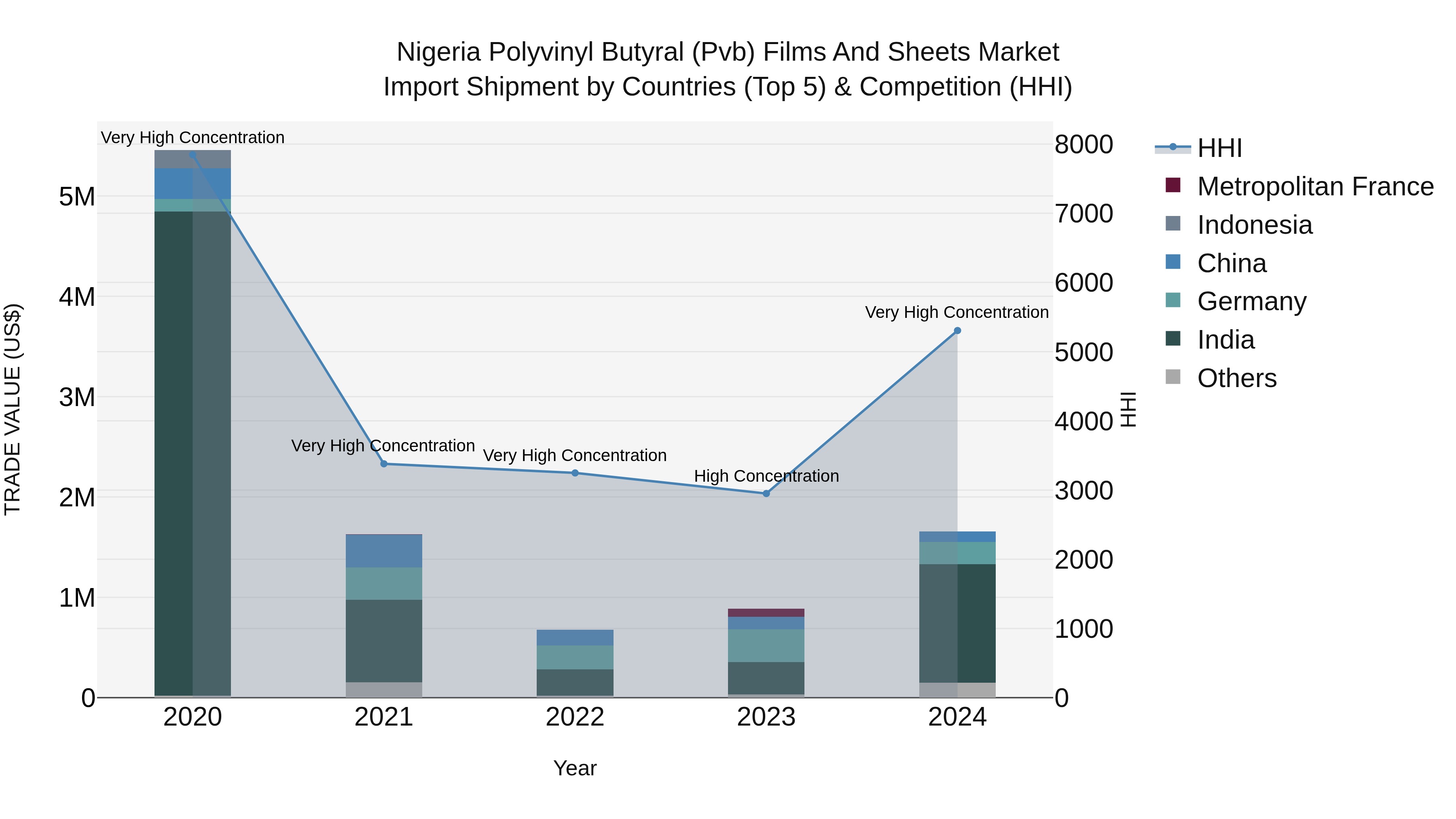 Nigeria Polyvinyl Butyral Pvb Films And Sheets Market Top 5 Importing Countries and Market Competition (HHI) Analysis