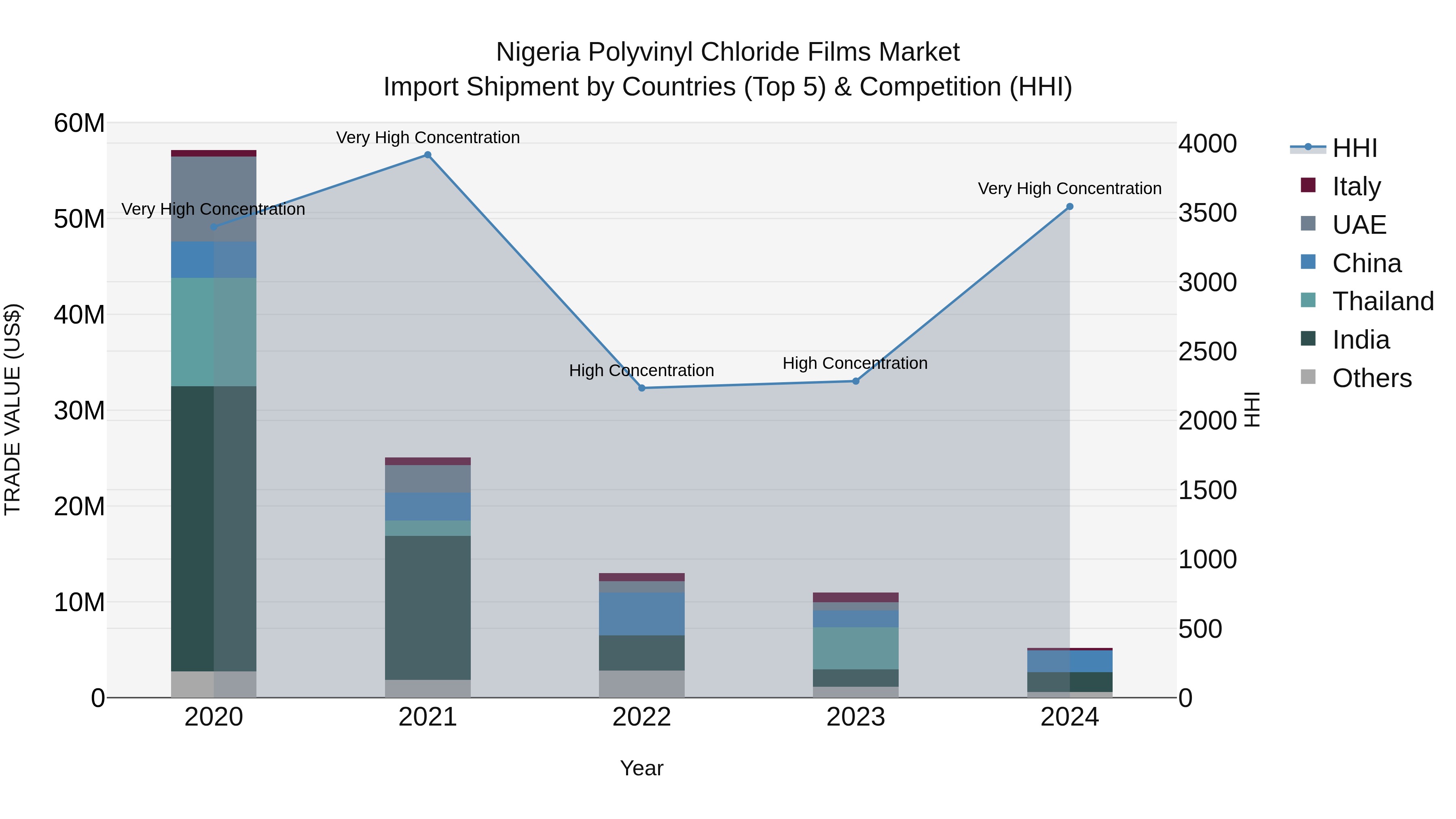 Nigeria Polyvinyl Chloride Films Market Top 5 Importing Countries and Market Competition (HHI) Analysis