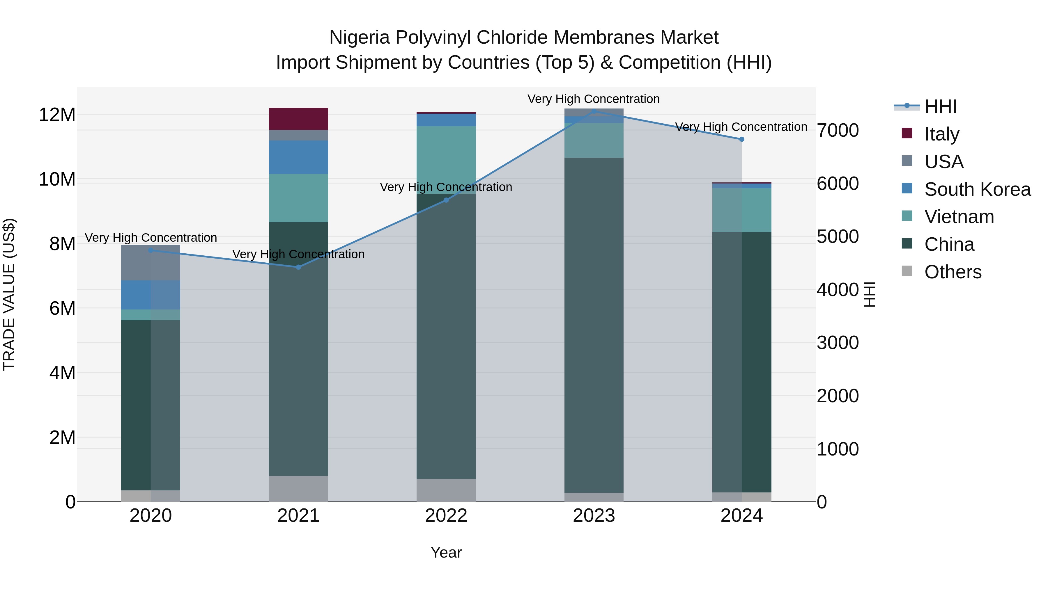 Nigeria Polyvinyl Chloride Membranes Market Top 5 Importing Countries and Market Competition (HHI) Analysis