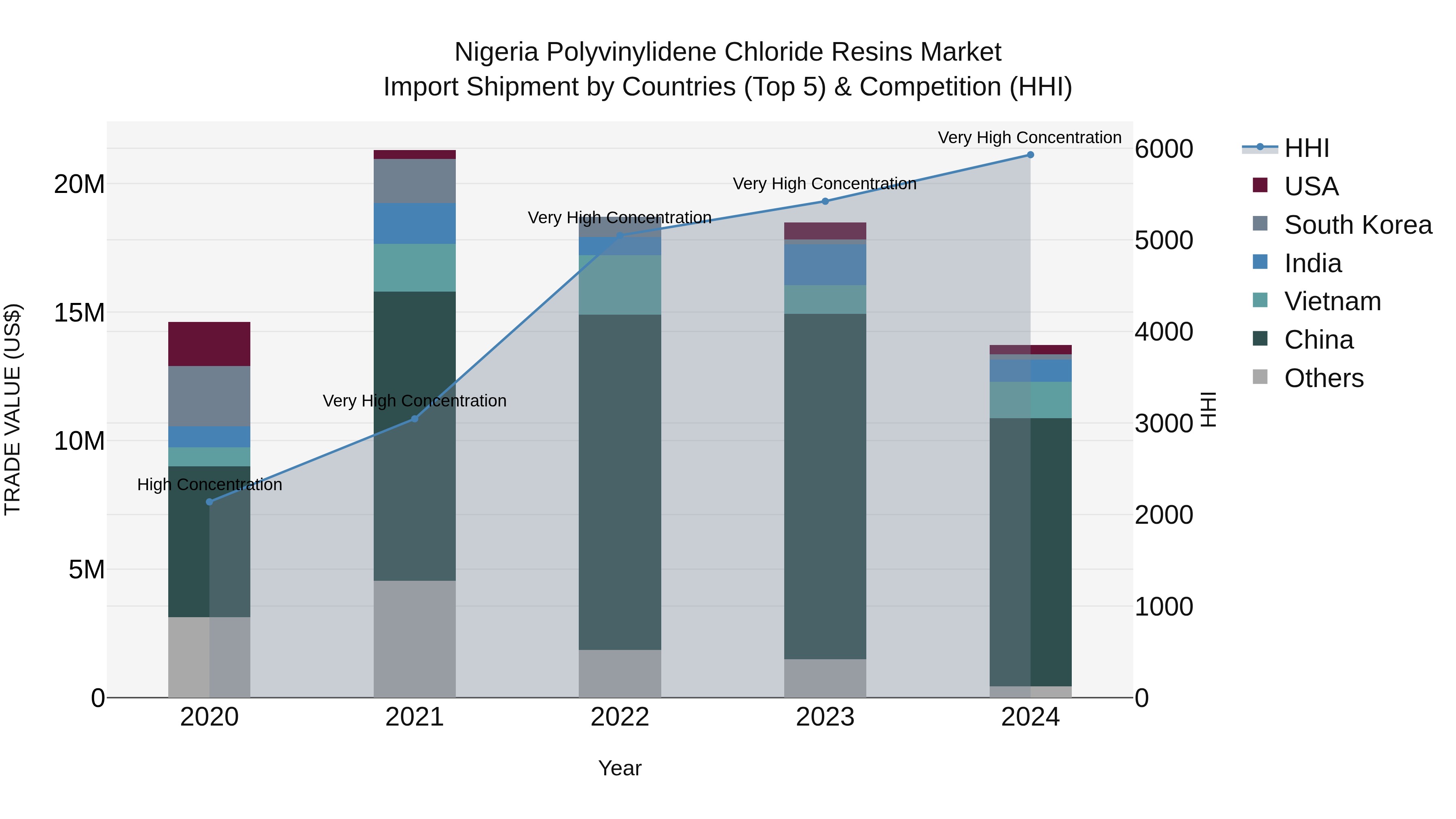 Nigeria Polyvinylidene Chloride Resins Market Top 5 Importing Countries and Market Competition (HHI) Analysis
