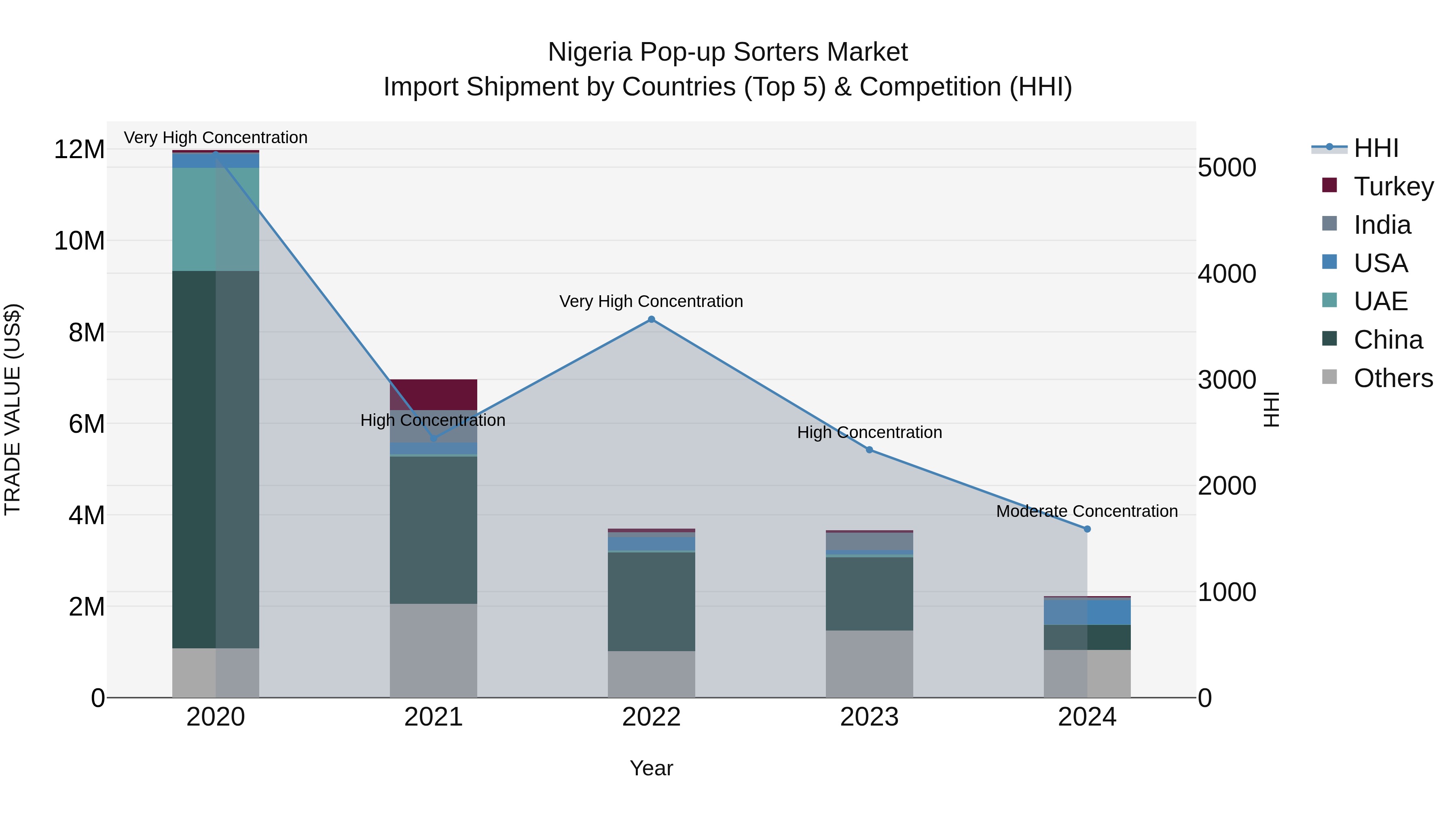 Nigeria Pop Up Sorters Market Top 5 Importing Countries and Market Competition (HHI) Analysis