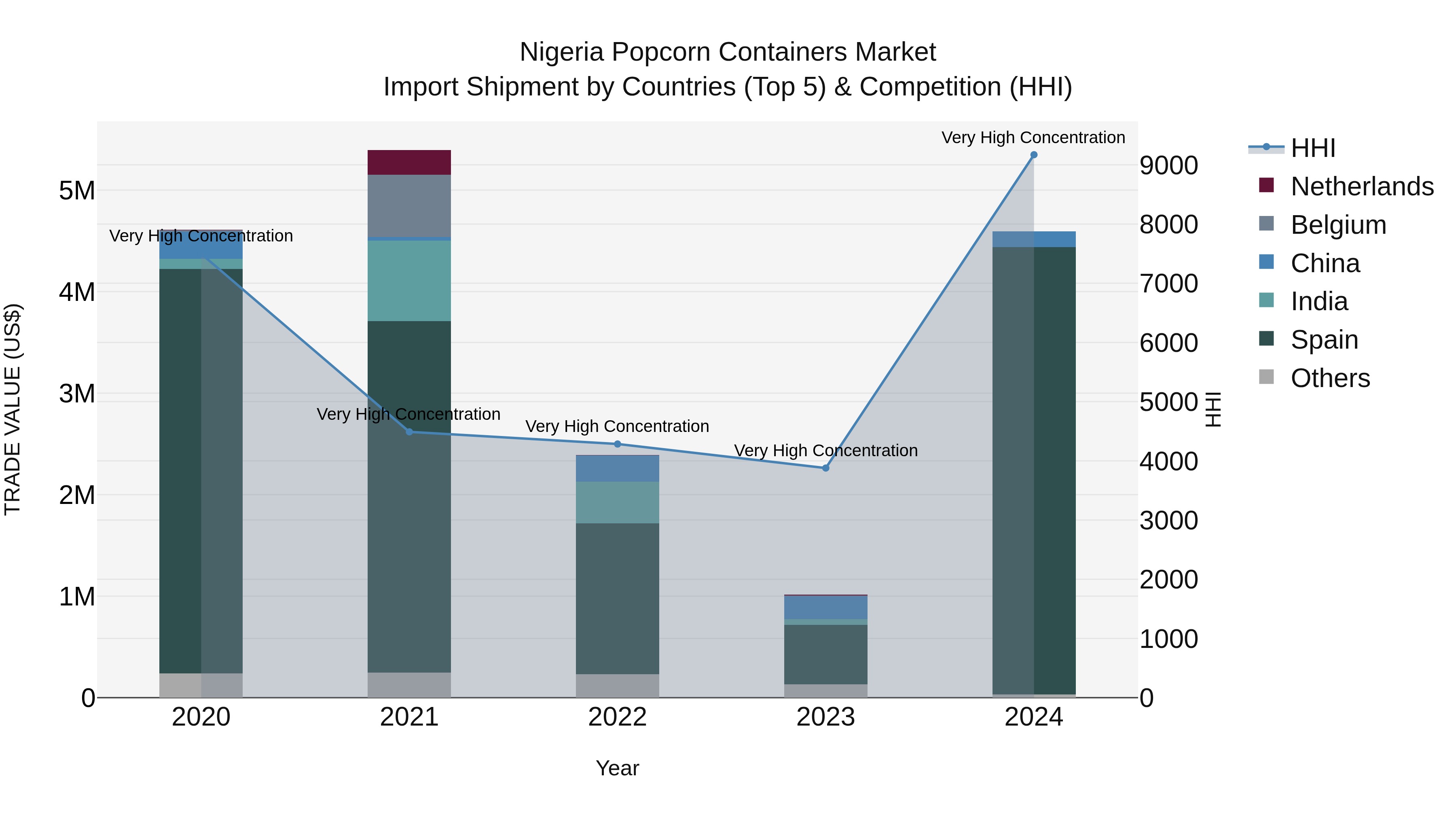 Nigeria Popcorn Containers Market Top 5 Importing Countries and Market Competition (HHI) Analysis