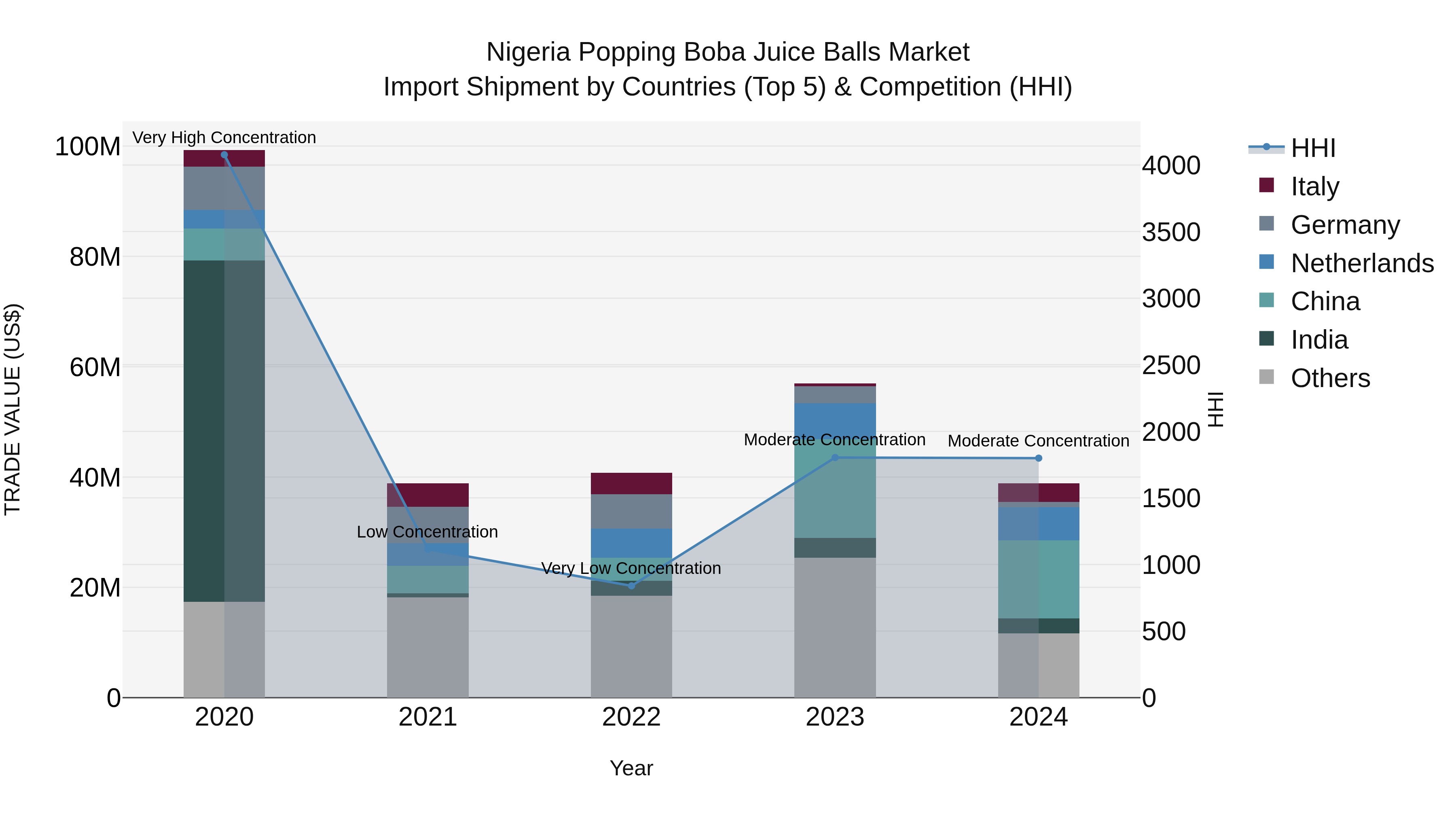Nigeria Popping Boba Juice Balls Market Top 5 Importing Countries and Market Competition (HHI) Analysis