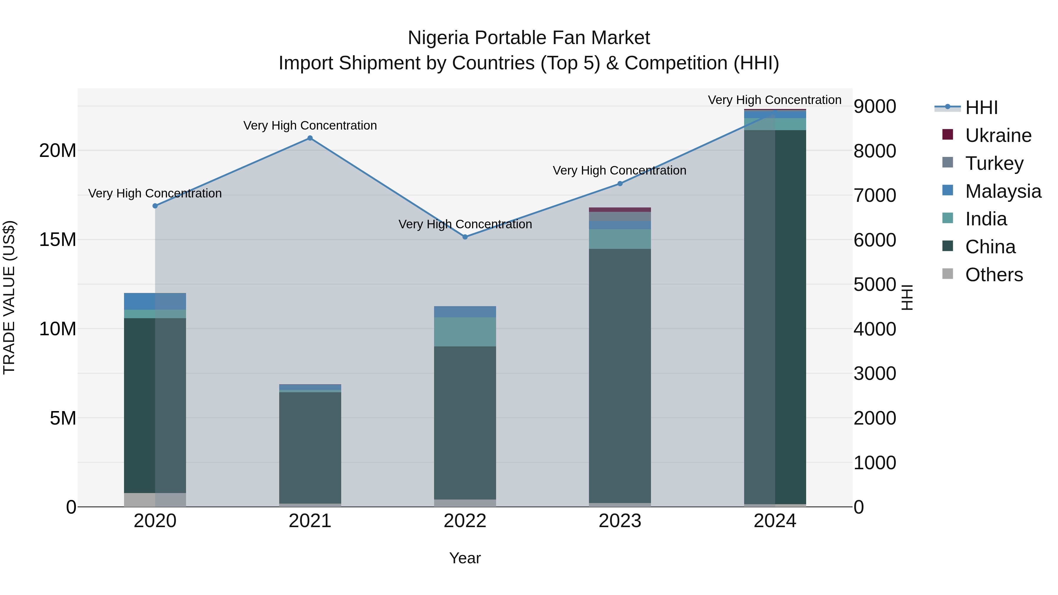 Nigeria Portable Fan Market Top 5 Importing Countries and Market Competition (HHI) Analysis