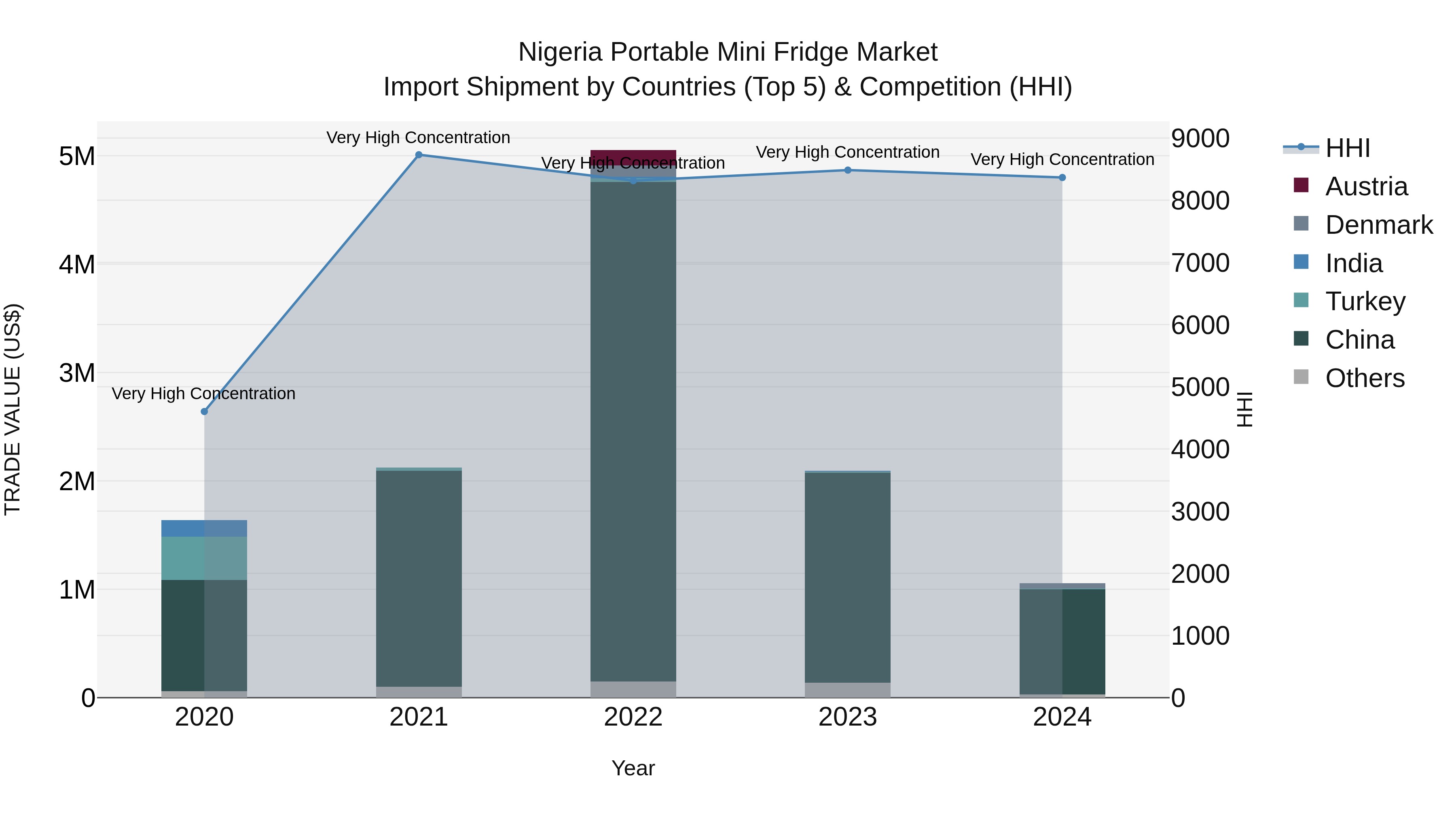 Nigeria Portable Mini Fridge Market Top 5 Importing Countries and Market Competition (HHI) Analysis