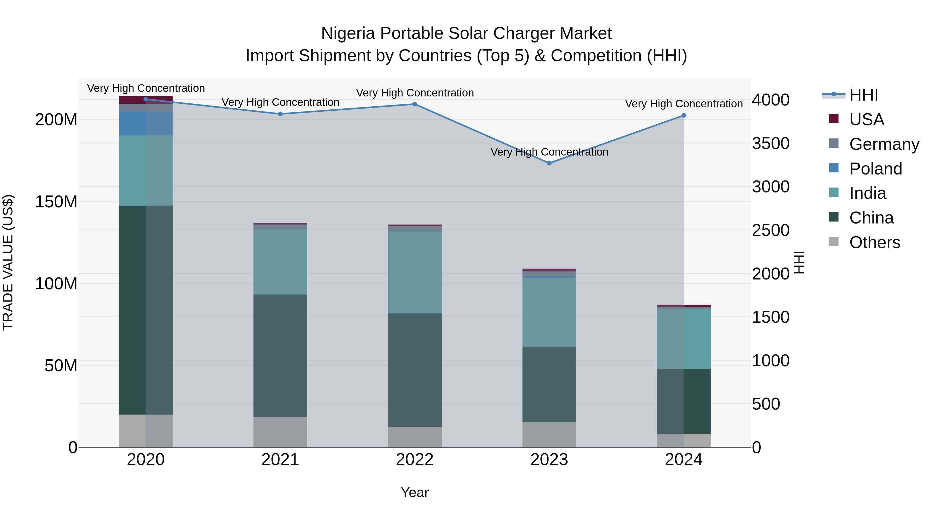 Nigeria Portable Solar Charger Market Top 5 Importing Countries and Market Competition (HHI) Analysis