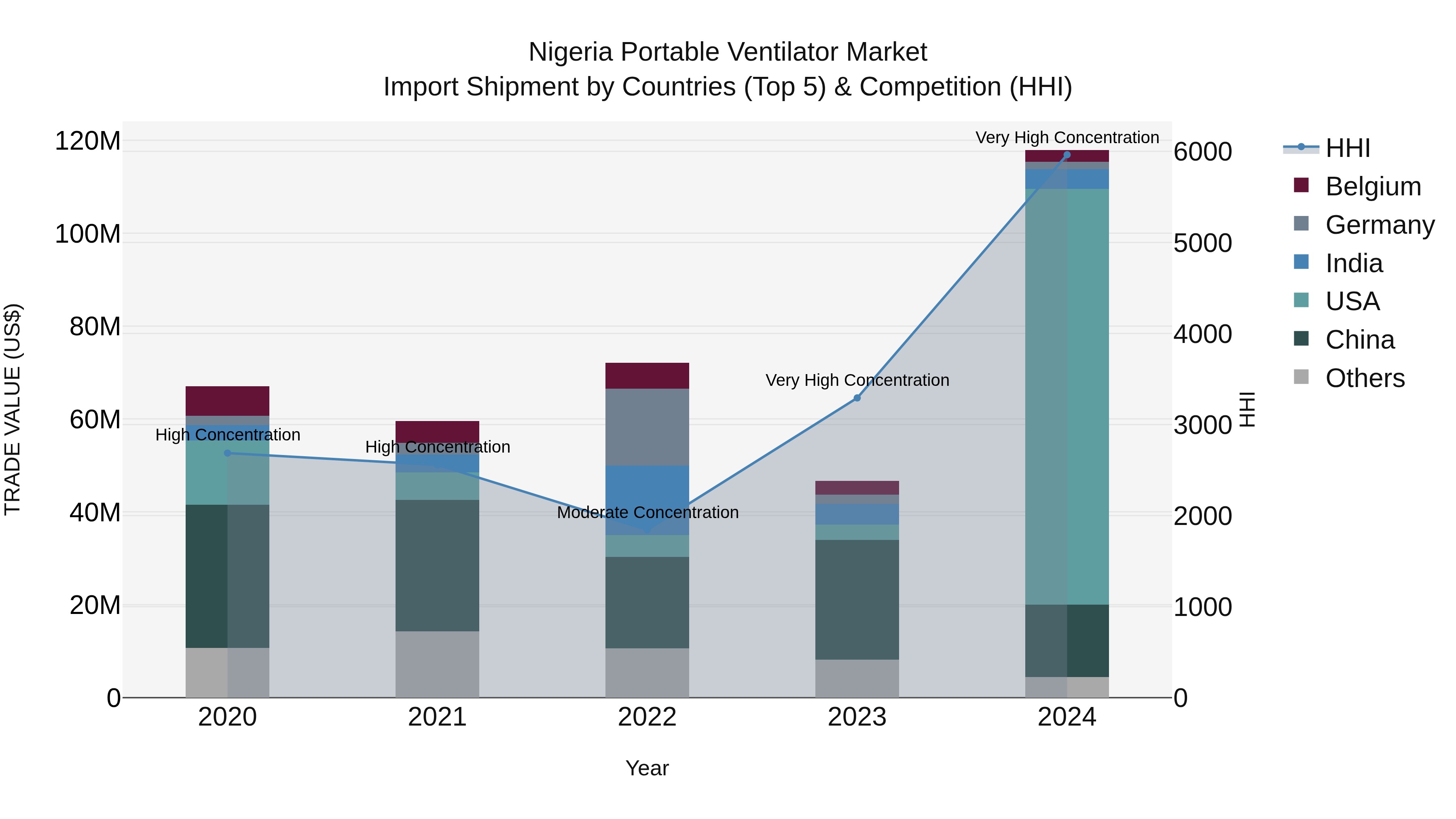 Nigeria Portable Ventilator Market Top 5 Importing Countries and Market Competition (HHI) Analysis