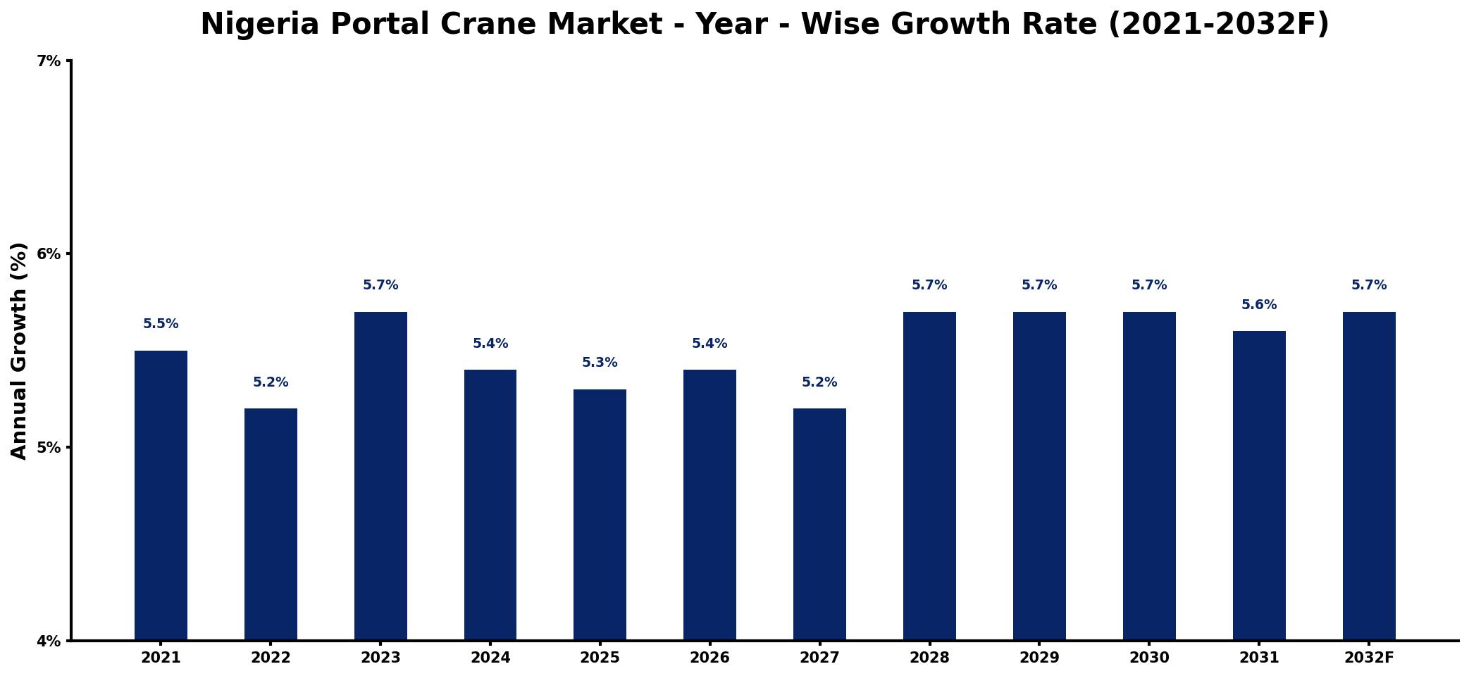 Nigeria Portal Crane Market Year-wise Growth Rate and Key Drivers