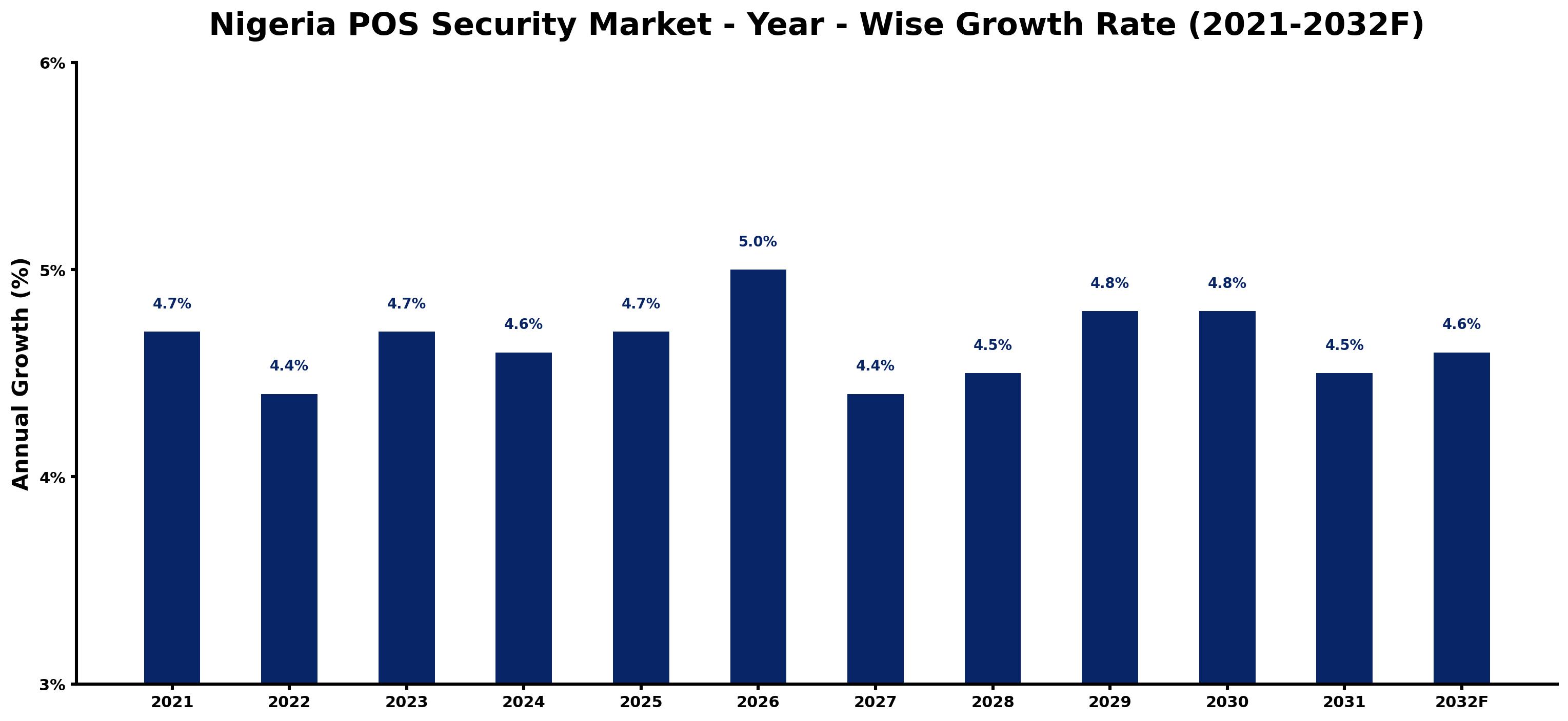 Nigeria POS Security Market Year-wise Growth Rate and Key Drivers