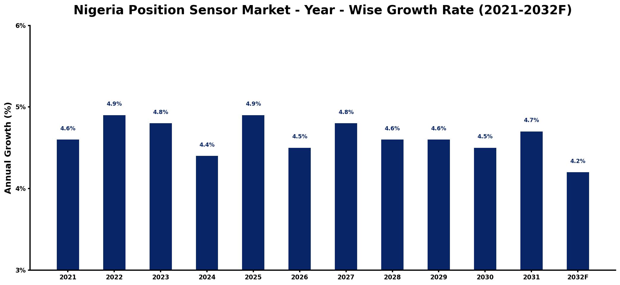Nigeria Position Sensor Market Year-wise Growth Rate and Key Drivers