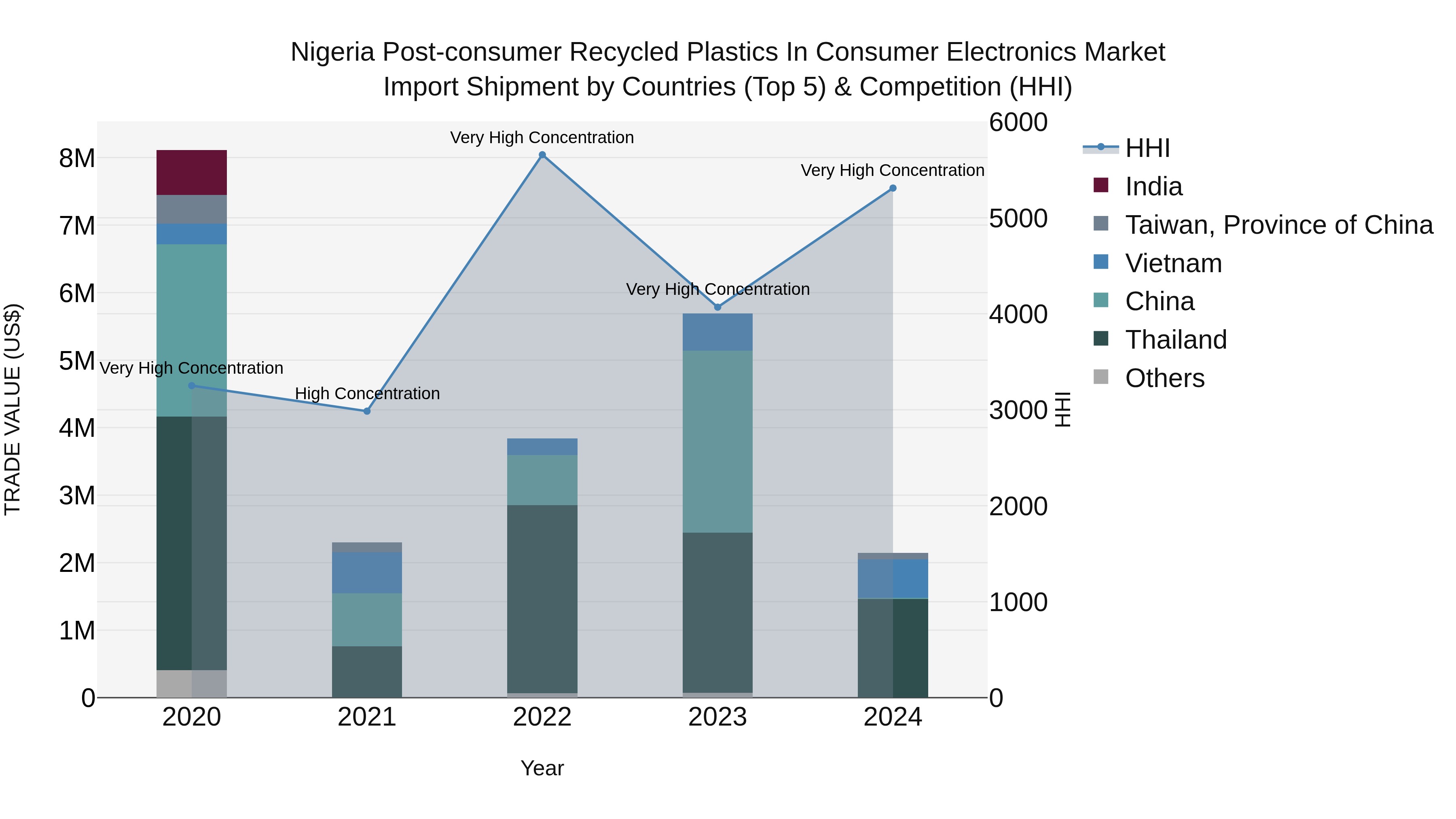 Nigeria Post Consumer Recycled Plastics In Consumer Electronics Market Top 5 Importing Countries and Market Competition (HHI) Analysis