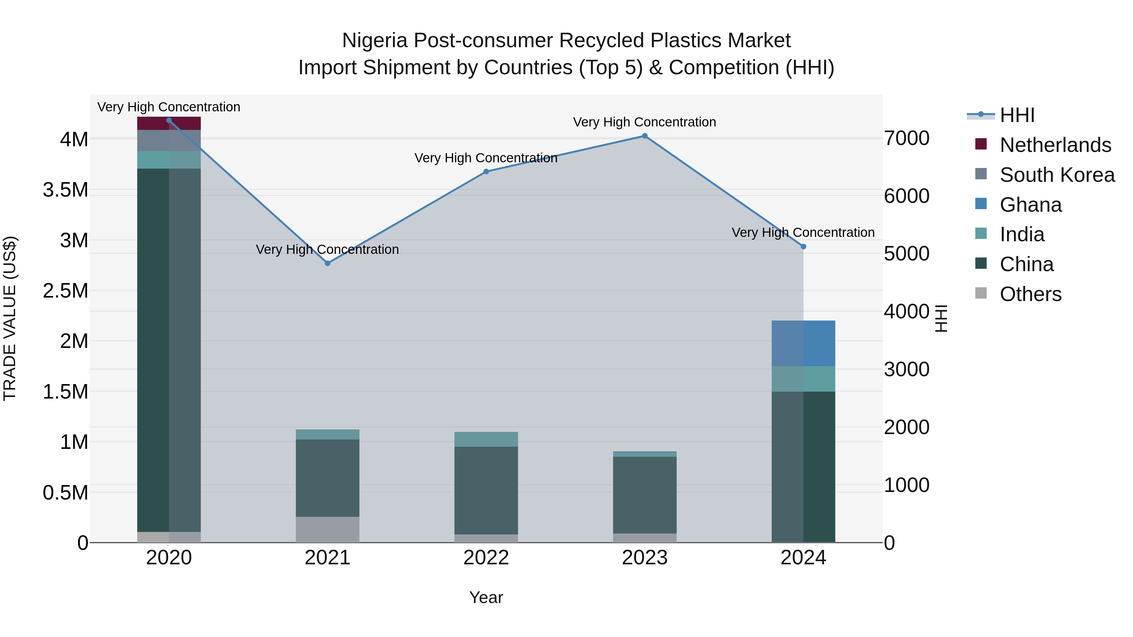 Nigeria Post Consumer Recycled Plastics Market Top 5 Importing Countries and Market Competition (HHI) Analysis