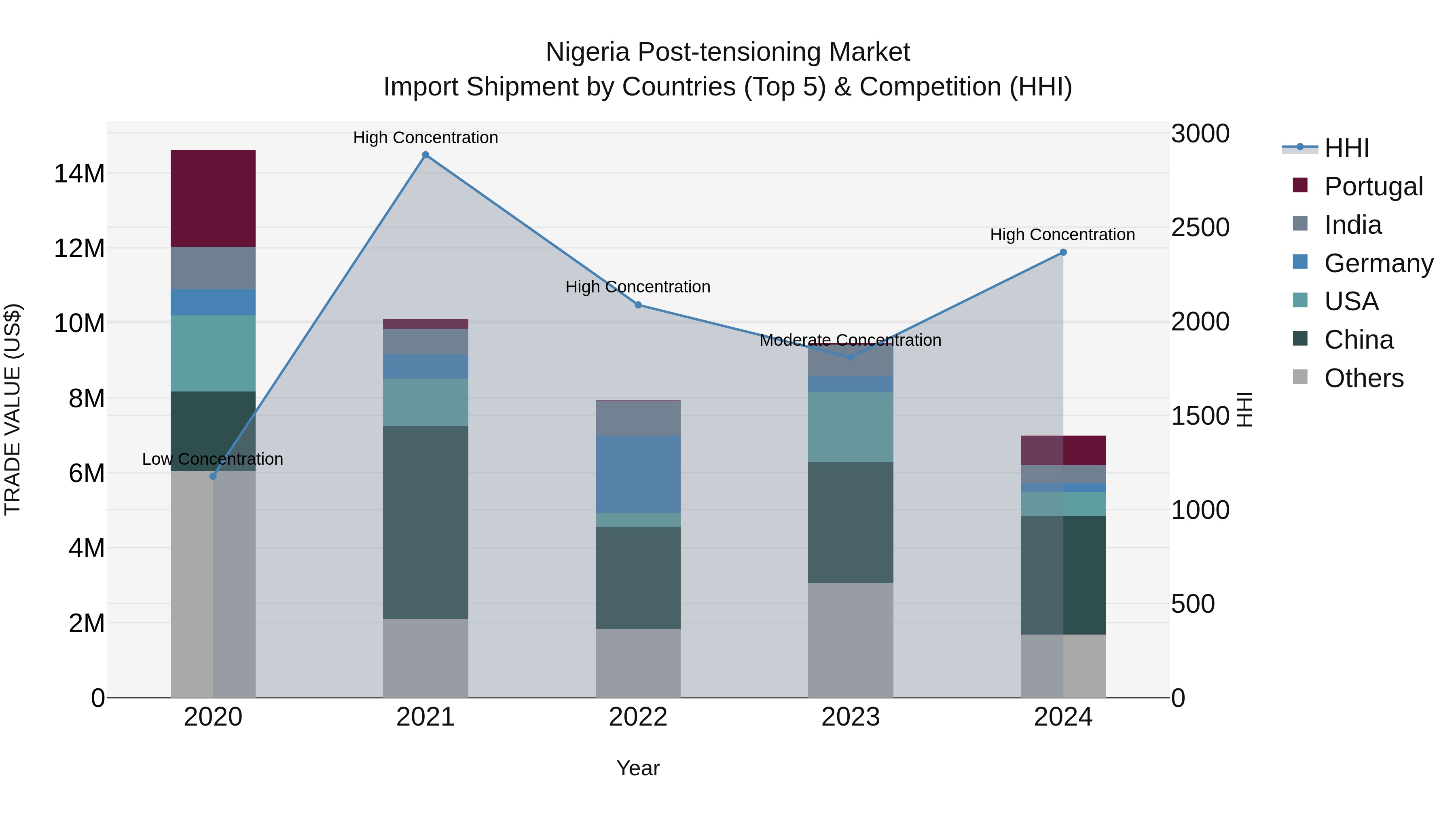 Nigeria Post Tensioning Market Top 5 Importing Countries and Market Competition (HHI) Analysis