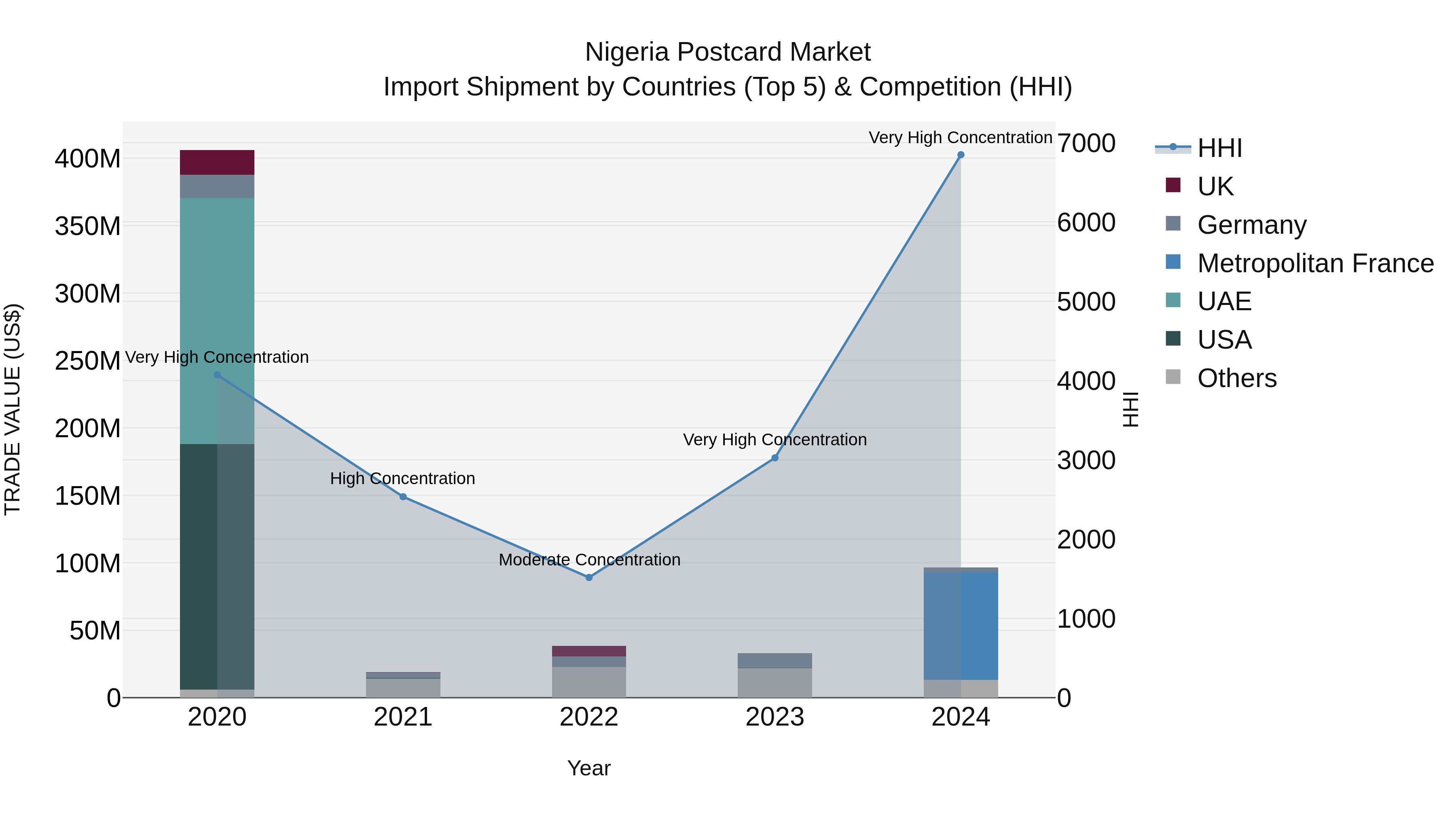 Nigeria Postcard Market Top 5 Importing Countries and Market Competition (HHI) Analysis