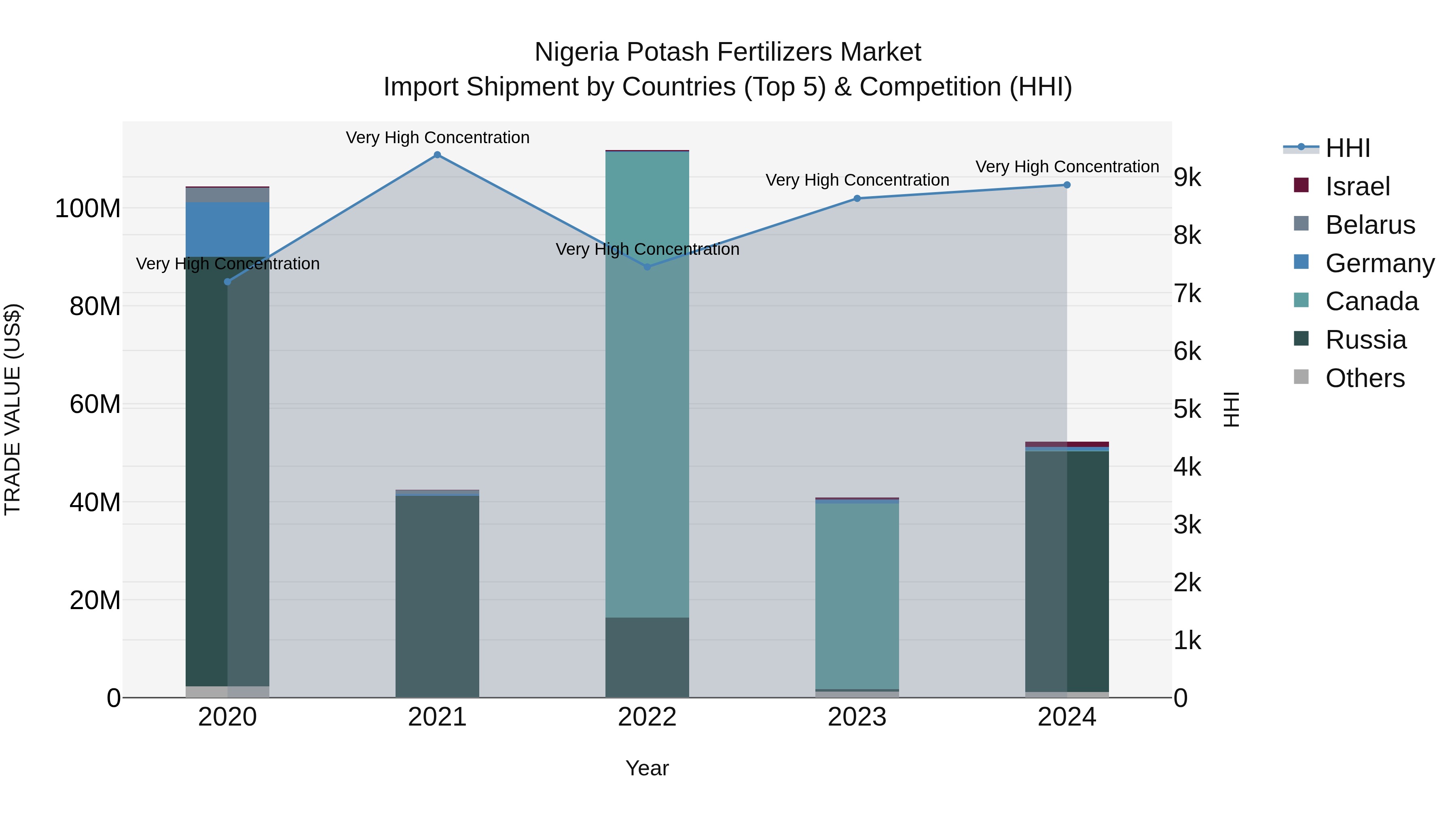 Nigeria Potash Fertilizers Market Top 5 Importing Countries and Market Competition (HHI) Analysis