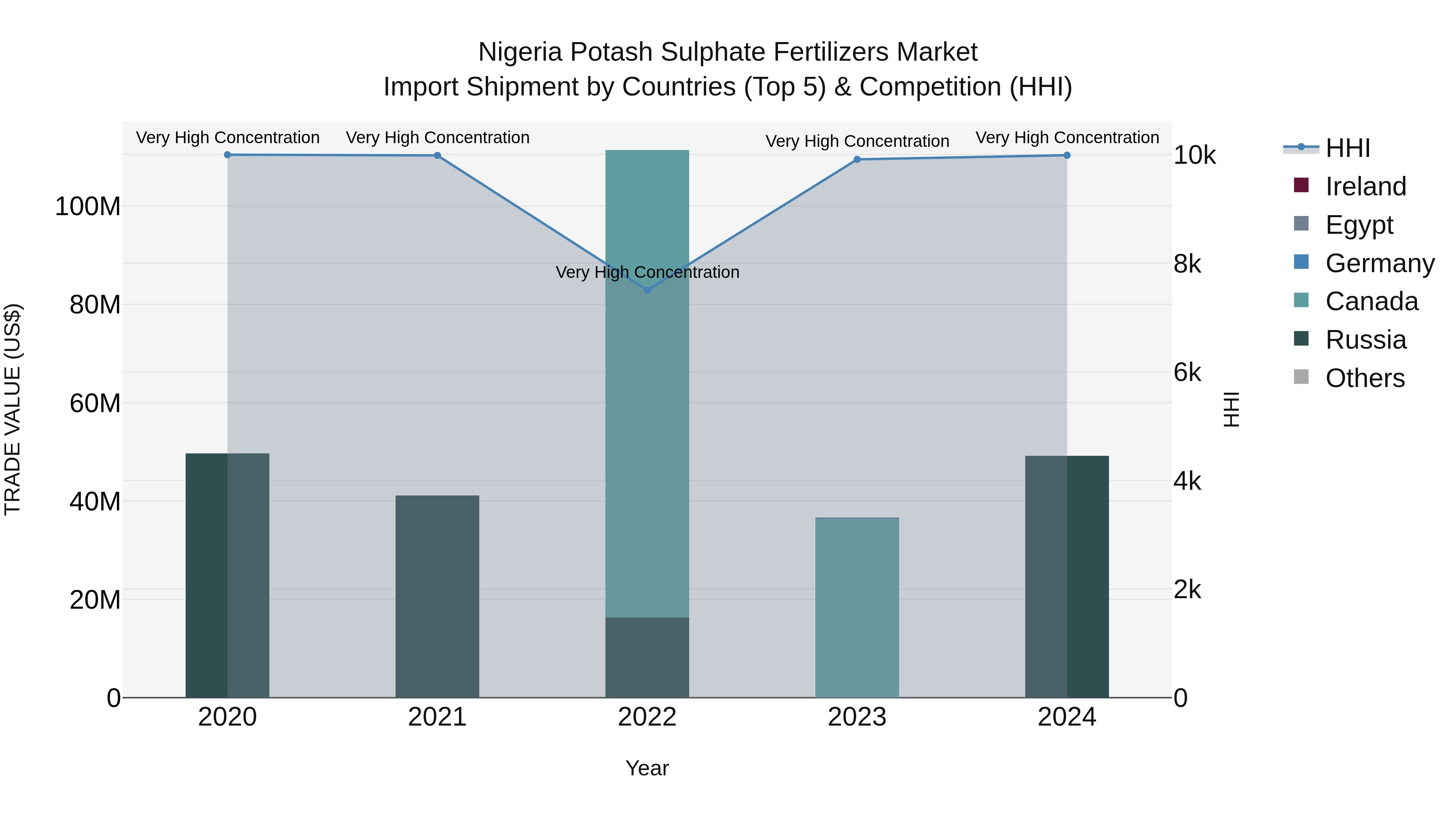 Nigeria Potash Sulphate Fertilizers Market Top 5 Importing Countries and Market Competition (HHI) Analysis