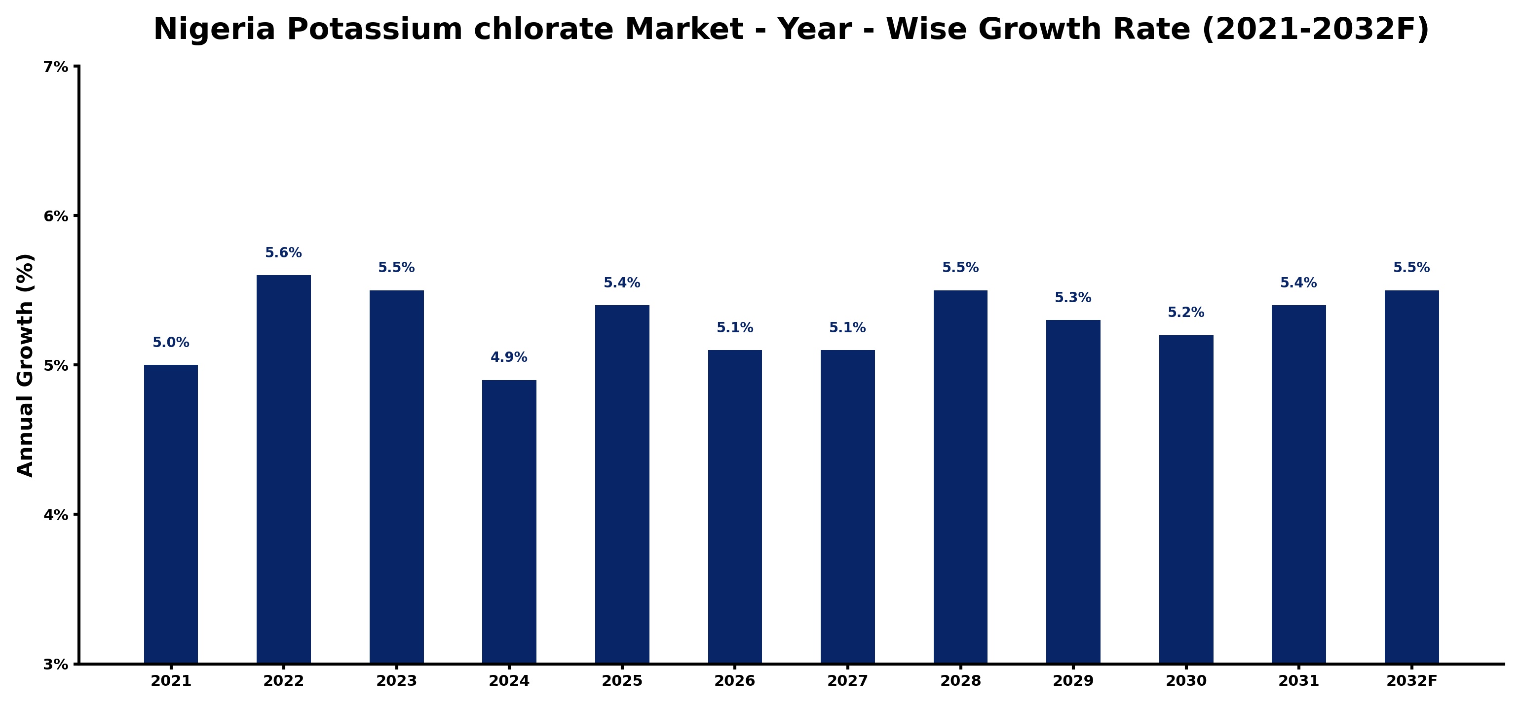 Nigeria Potassium chlorate Market Year-wise Growth Rate and Key Drivers