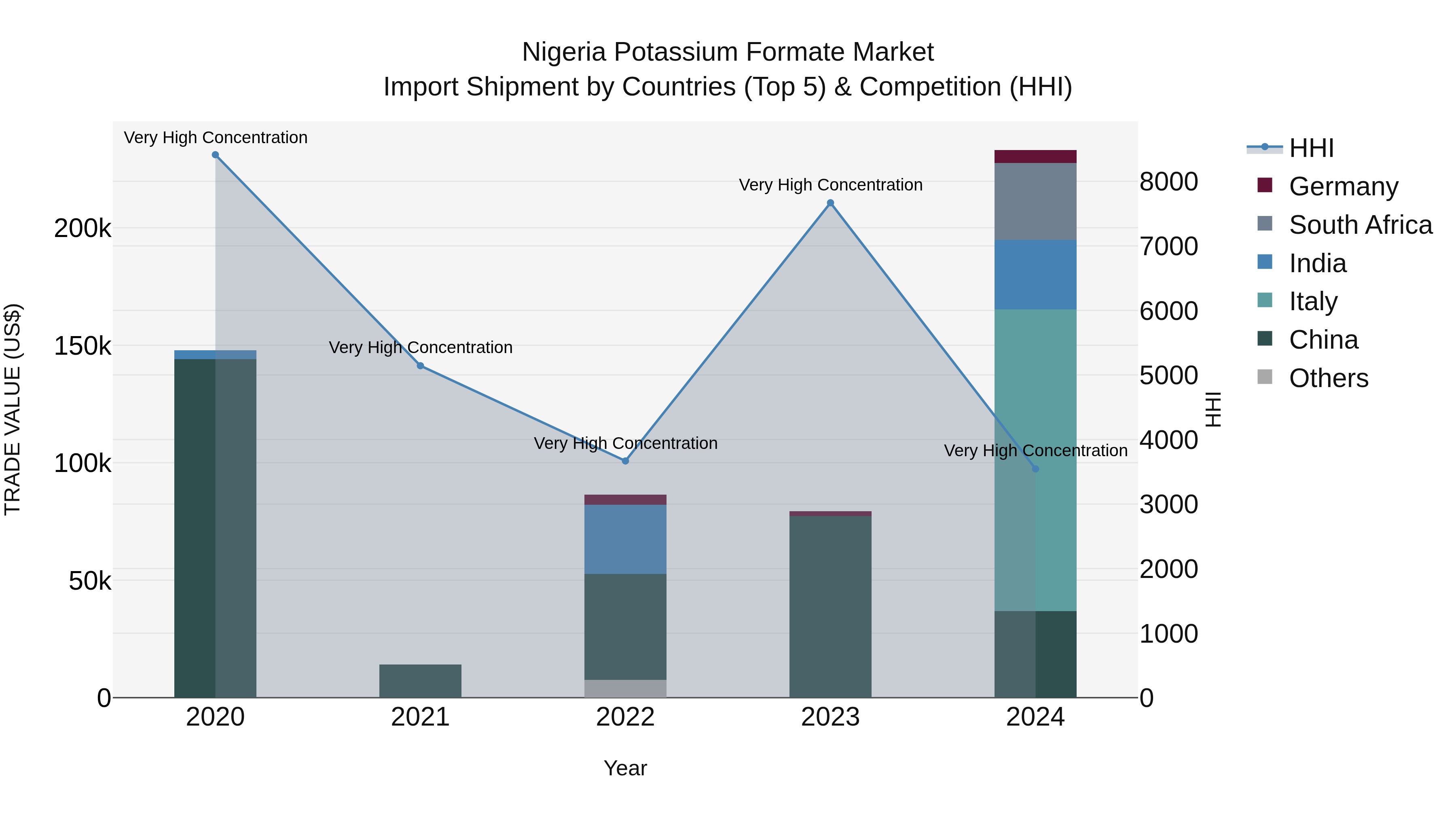 Nigeria Potassium Formate Market Top 5 Importing Countries and Market Competition (HHI) Analysis