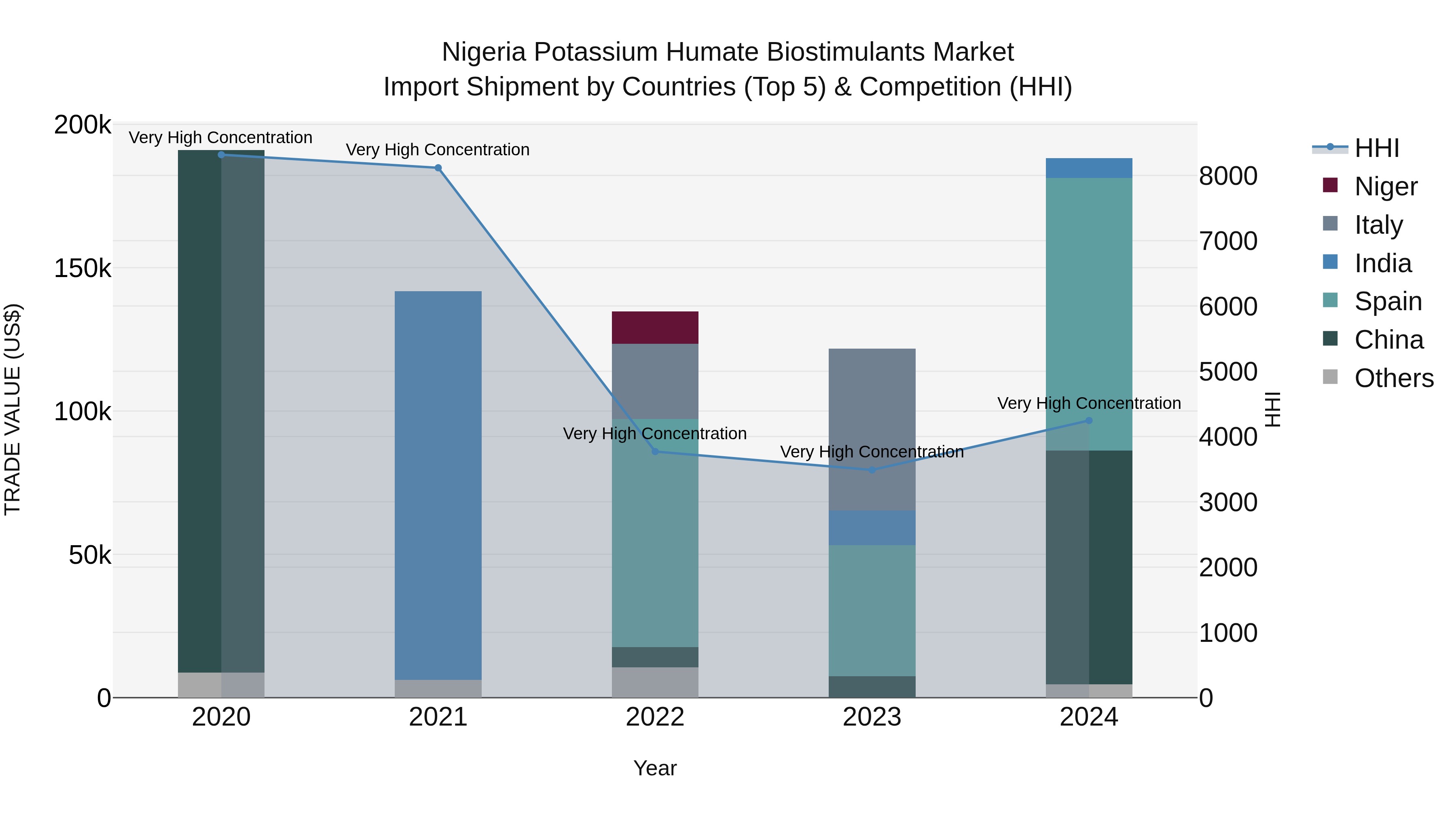 Nigeria Potassium Humate Biostimulants Market Top 5 Importing Countries and Market Competition (HHI) Analysis