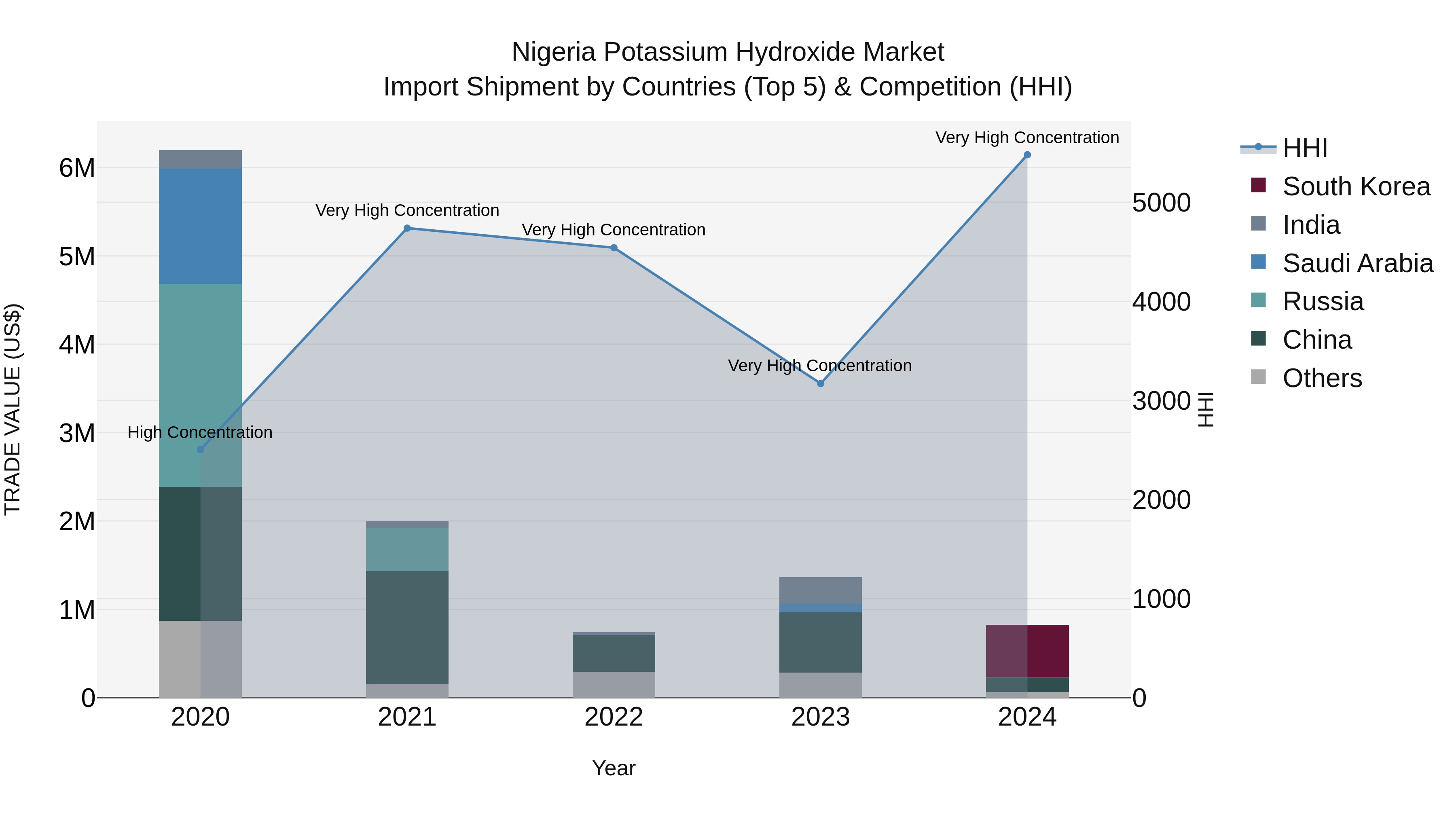 Nigeria Potassium Hydroxide Market Top 5 Importing Countries and Market Competition (HHI) Analysis