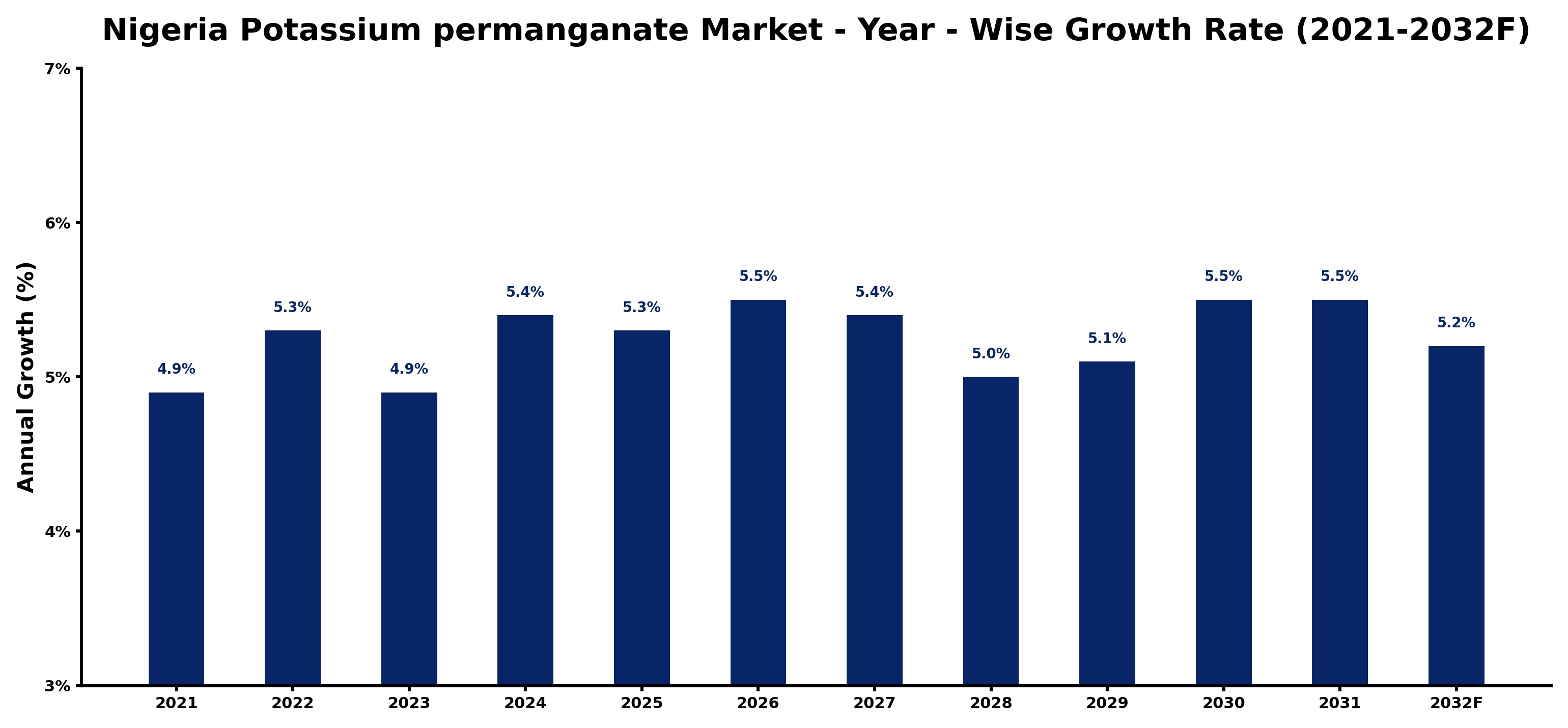 Nigeria Potassium permanganate Market Year-wise Growth Rate and Key Drivers