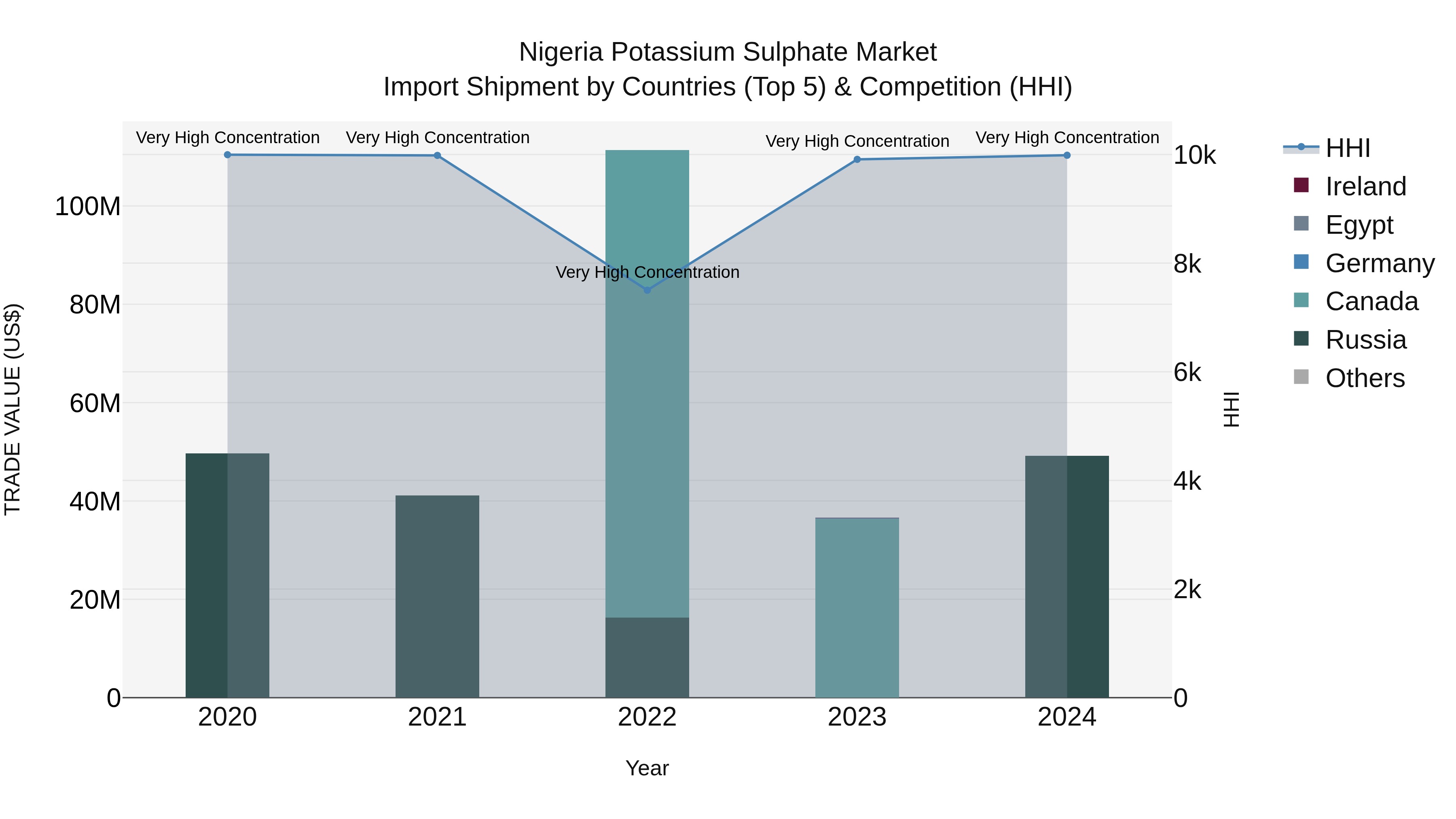 Nigeria Potassium Sulphate Market Top 5 Importing Countries and Market Competition (HHI) Analysis