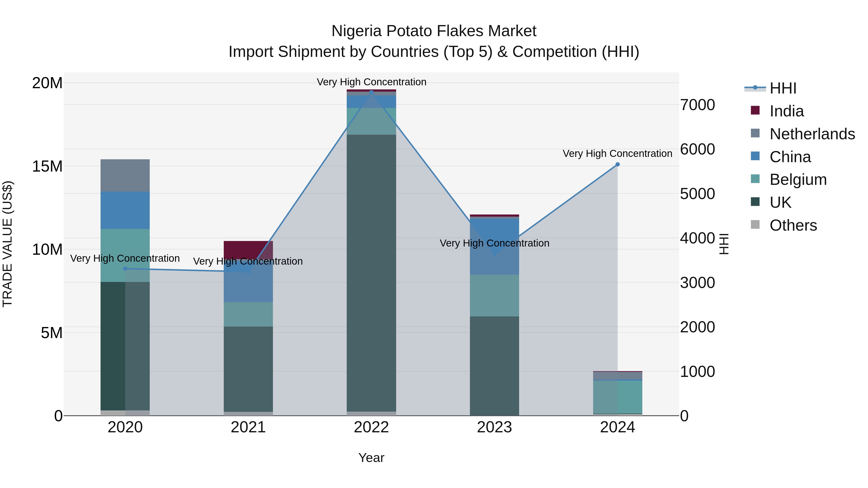 Nigeria Potato Flakes Market Top 5 Importing Countries and Market Competition (HHI) Analysis