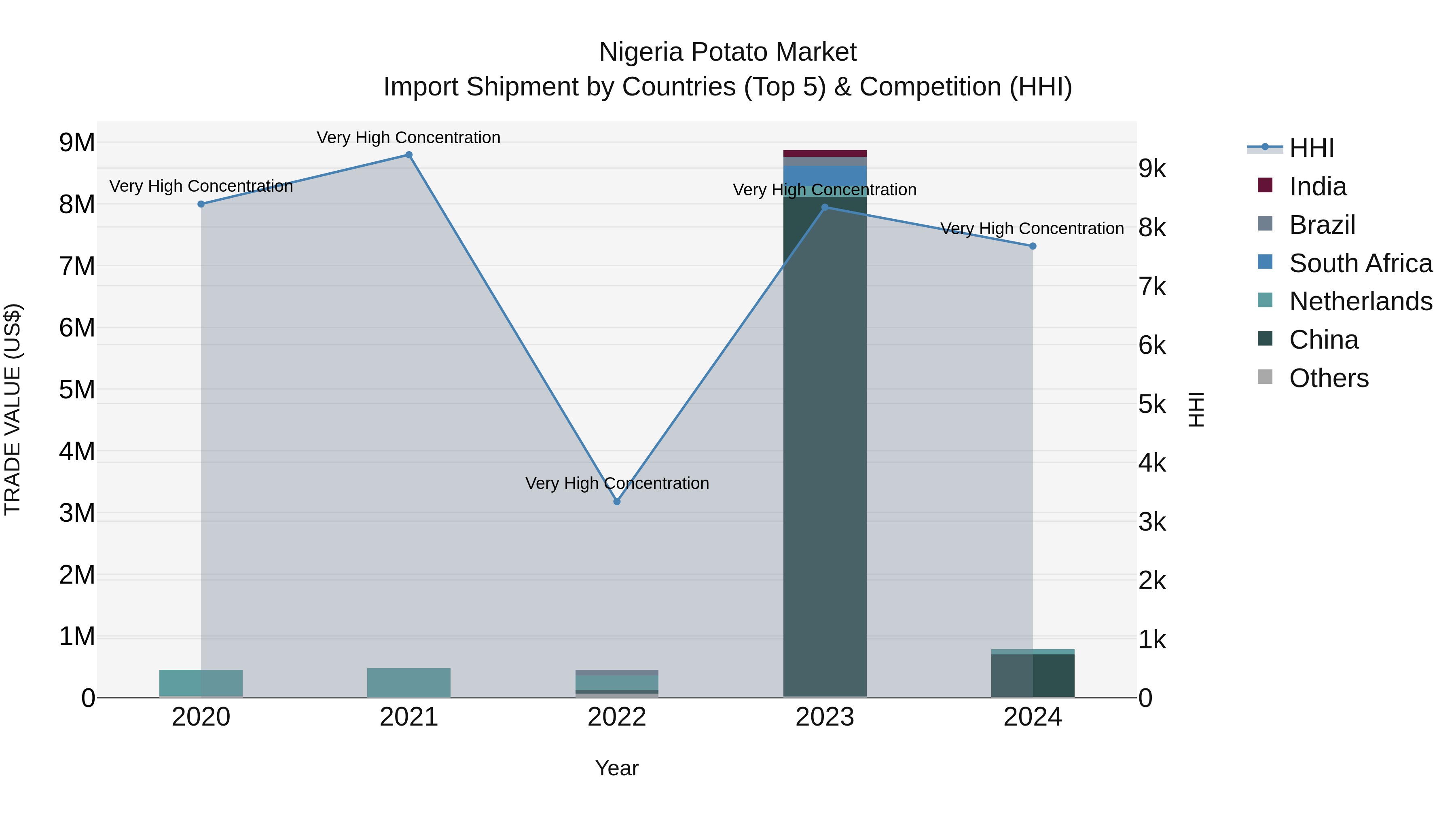Nigeria Potato Market Top 5 Importing Countries and Market Competition (HHI) Analysis