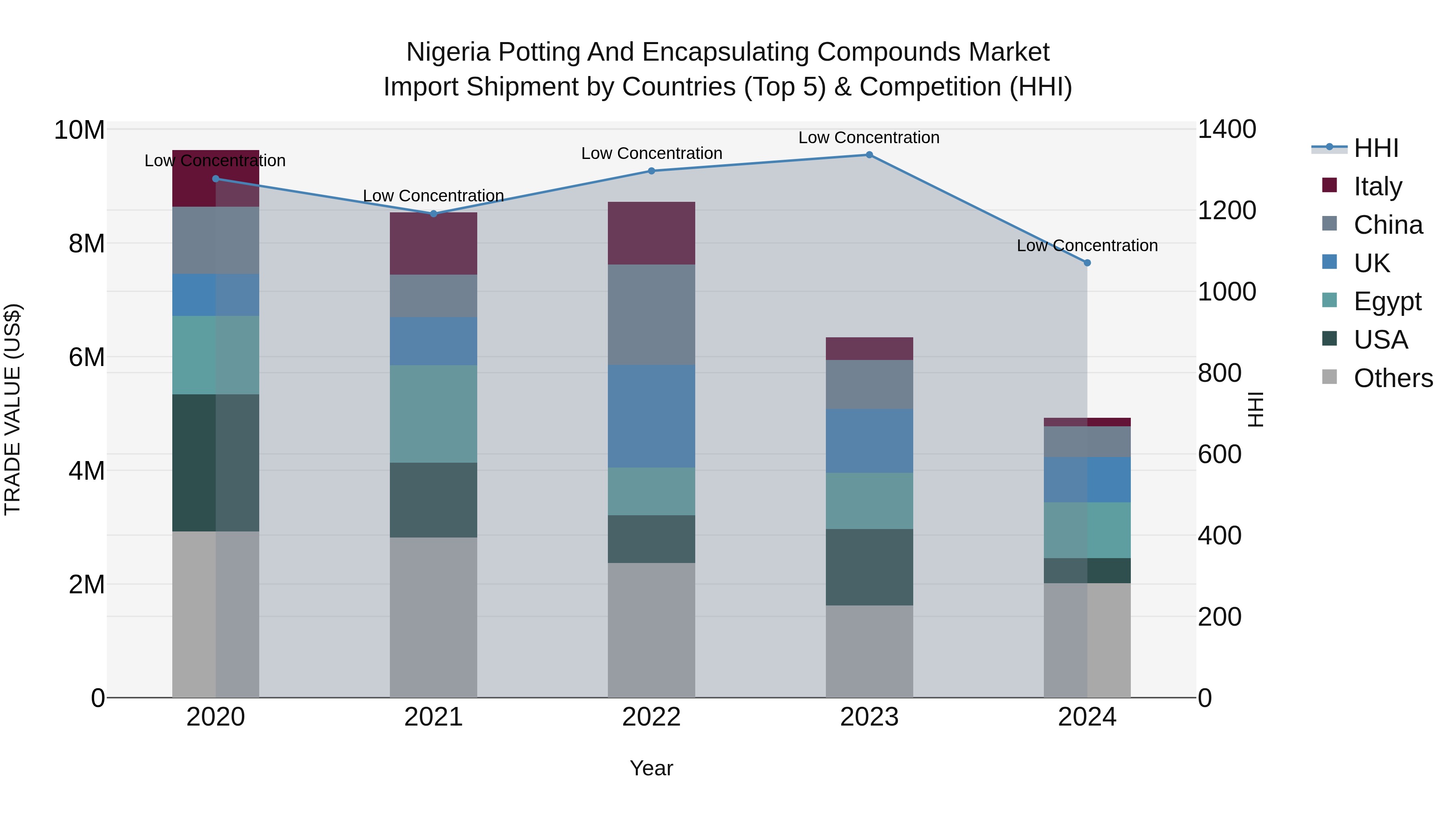 Nigeria Potting And Encapsulating Compounds Market Top 5 Importing Countries and Market Competition (HHI) Analysis