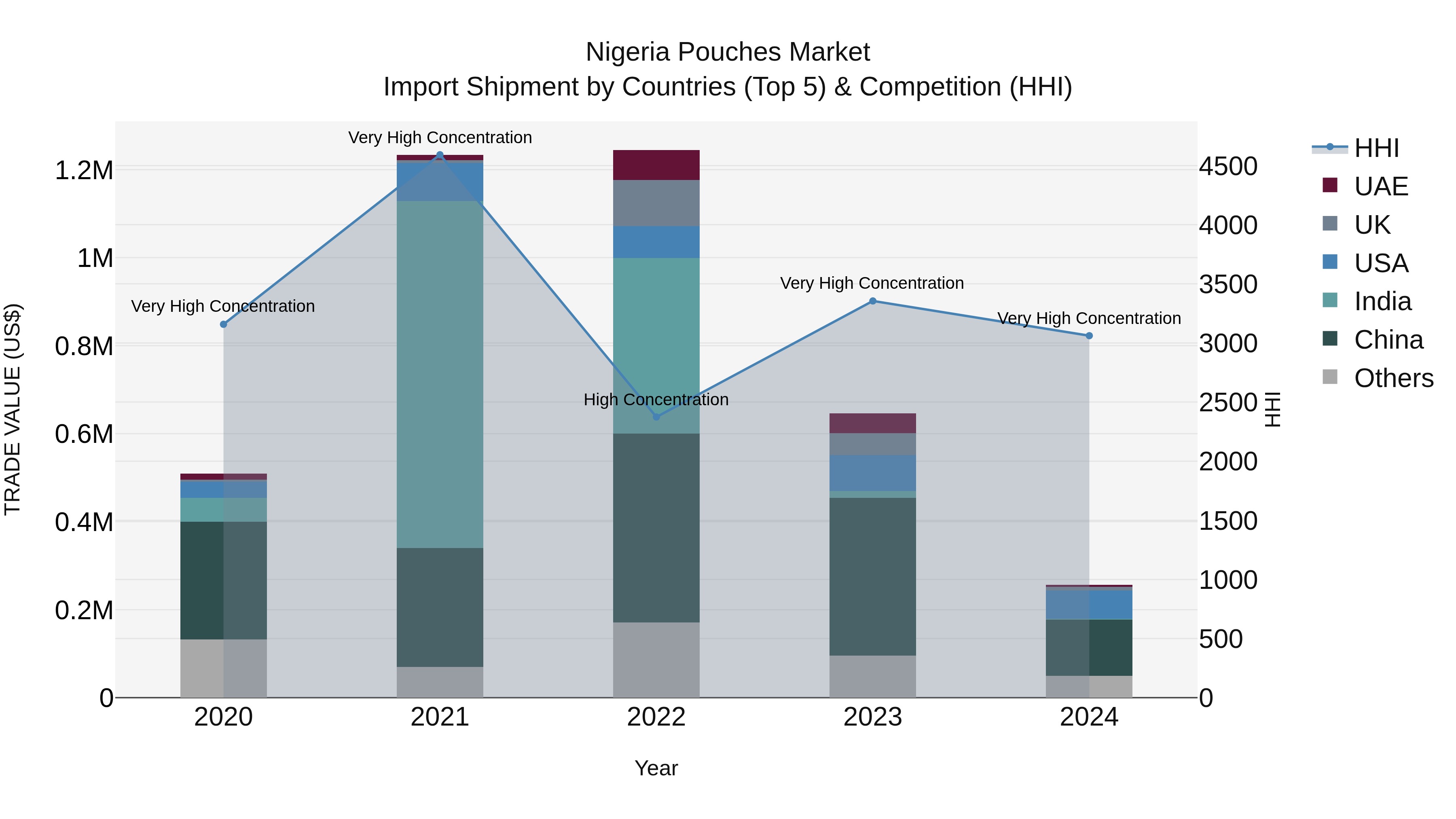 Nigeria Pouches Market Top 5 Importing Countries and Market Competition (HHI) Analysis