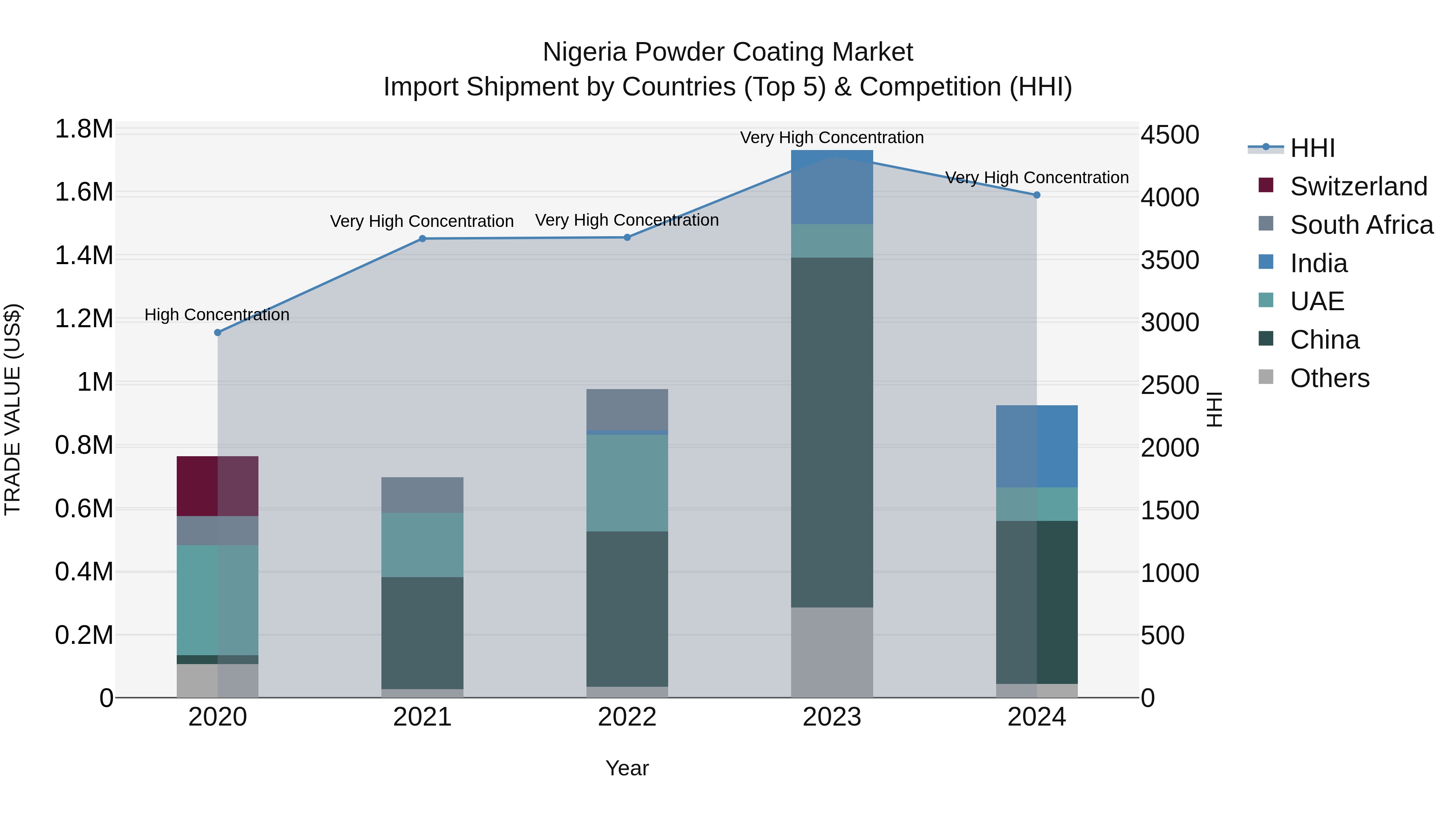 Nigeria Powder Coating Market Top 5 Importing Countries and Market Competition (HHI) Analysis
