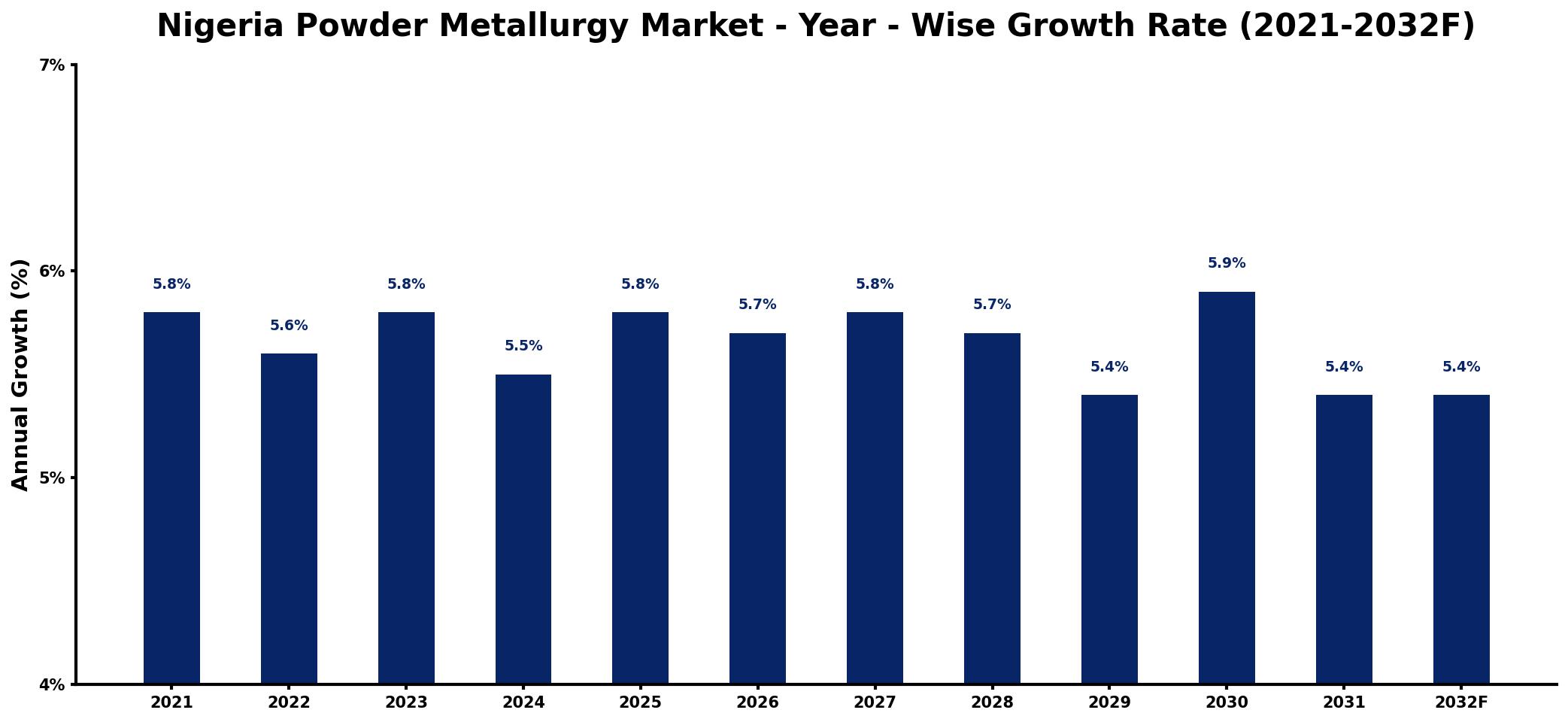 Nigeria Powder Metallurgy Market Year-wise Growth Rate and Key Drivers