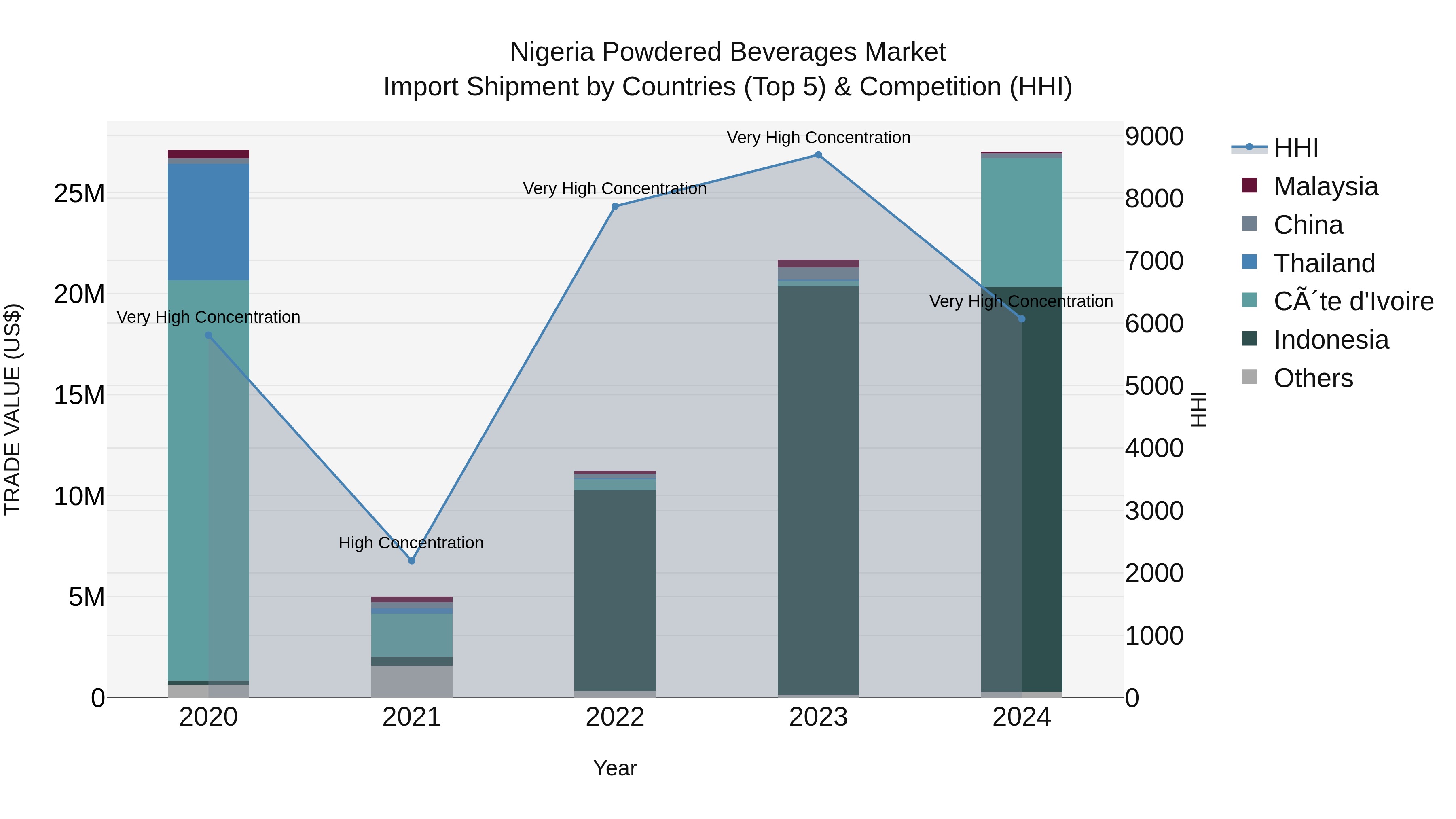 Nigeria Powdered Beverages Market Top 5 Importing Countries and Market Competition (HHI) Analysis