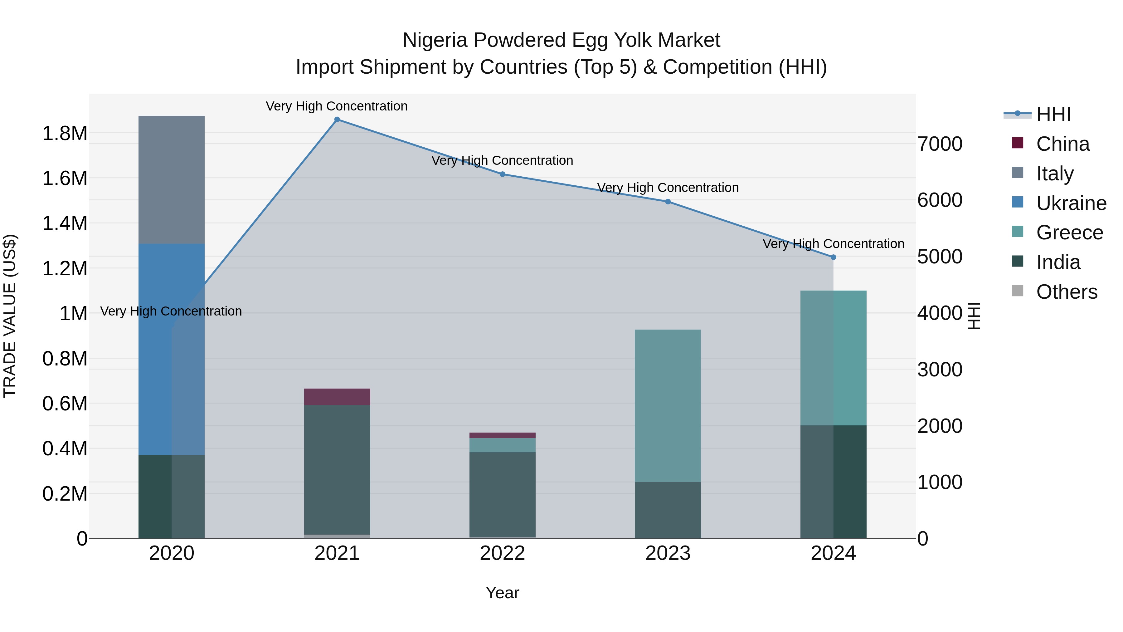 Nigeria Powdered Egg Yolk Market Top 5 Importing Countries and Market Competition (HHI) Analysis