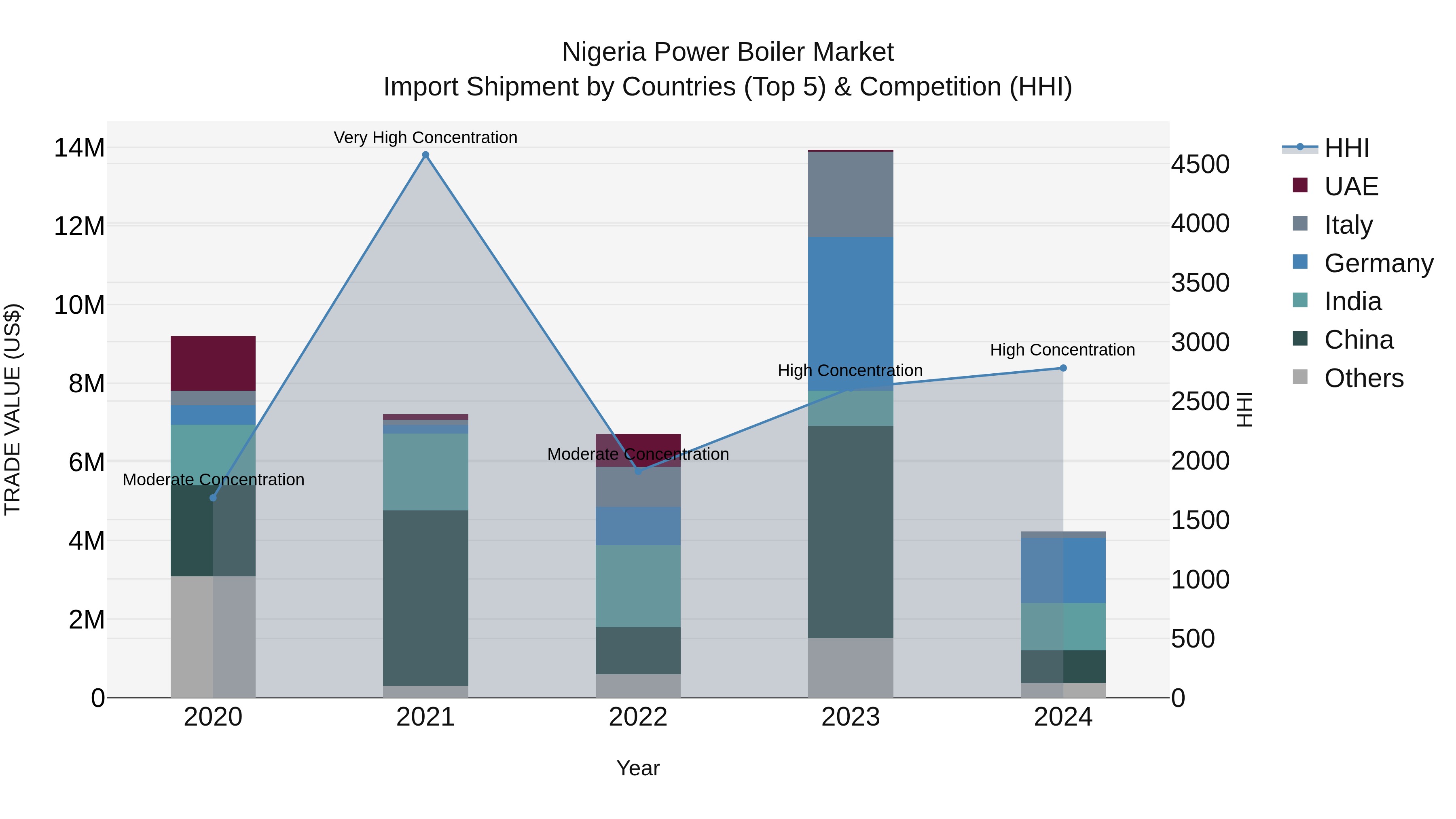 Nigeria Power Boiler Market Top 5 Importing Countries and Market Competition (HHI) Analysis