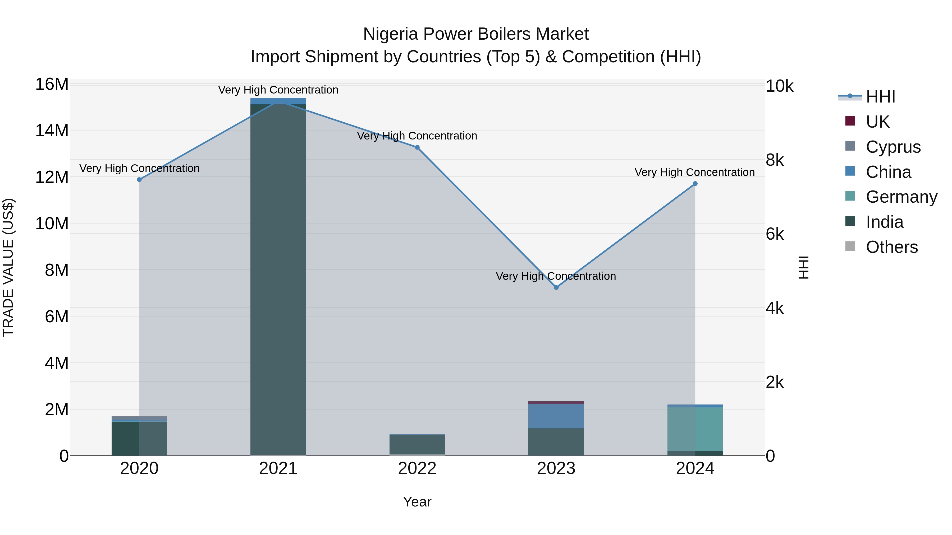 Nigeria Power Boilers Market Top 5 Importing Countries and Market Competition (HHI) Analysis